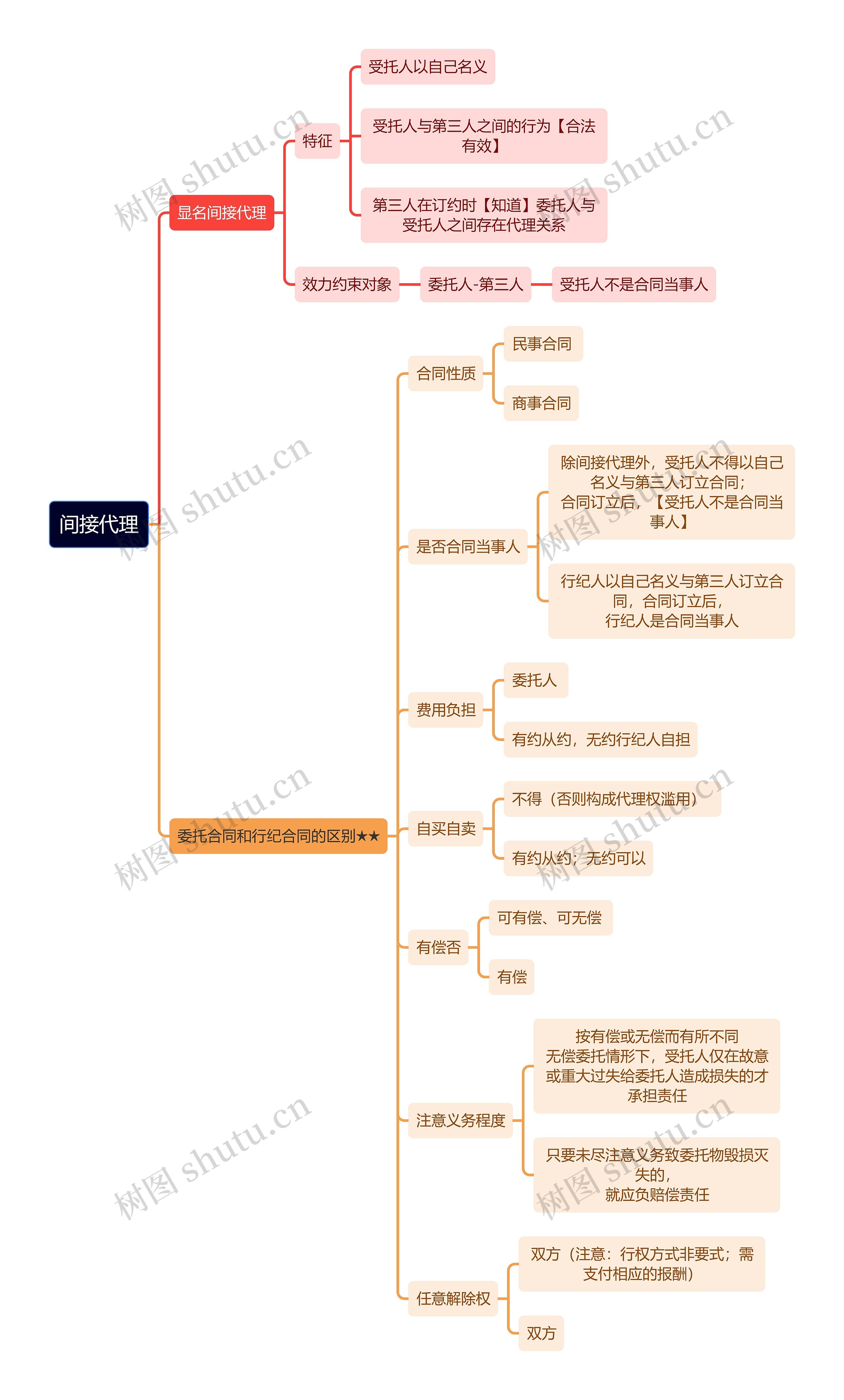 法学知识间接代理思维导图