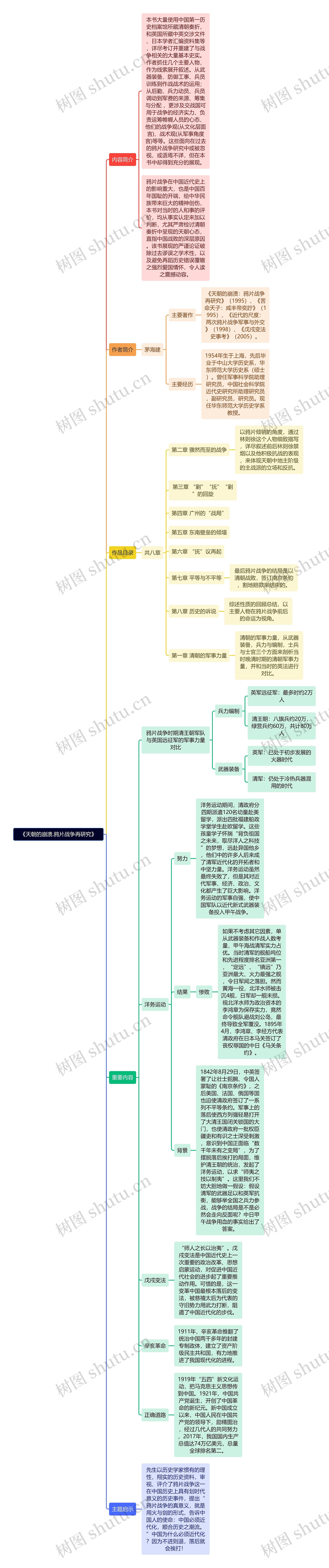 读书笔记《天朝的崩溃.鸦片战争再研究》思维导图