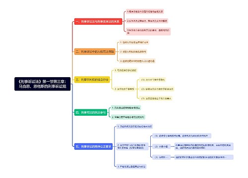《刑事诉讼法》第一节第三章：马克思、恩格斯的刑事诉讼观思维导图