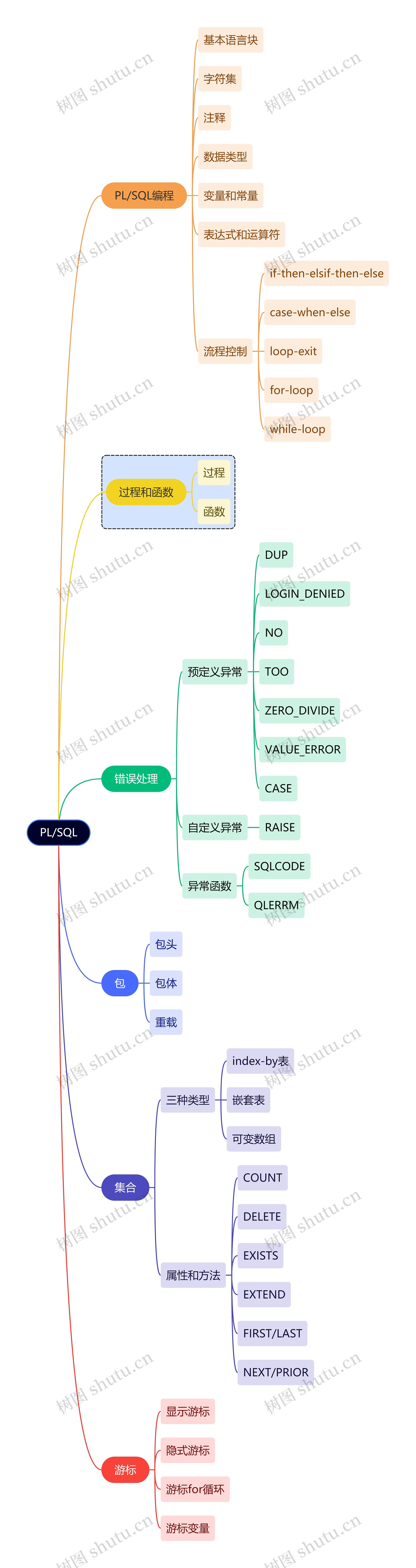 互联网PL/SQL思维导图