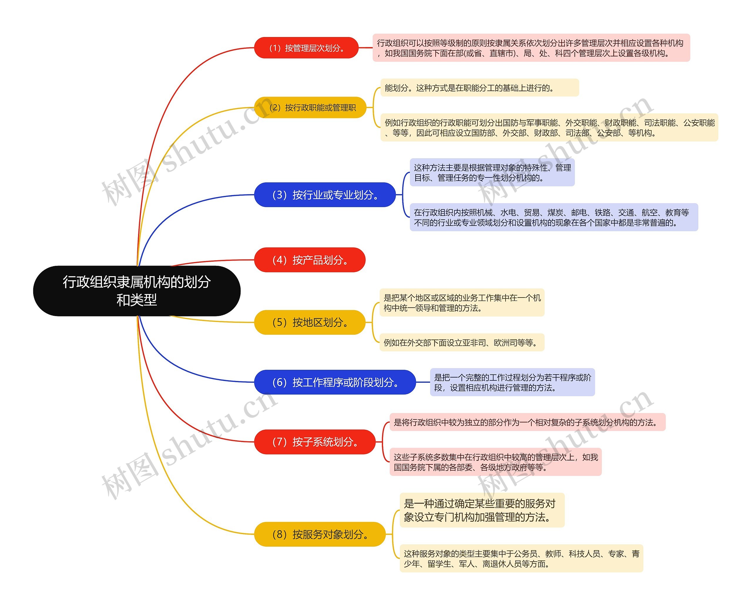 行政组织隶属机构的划分和类型的思维导图