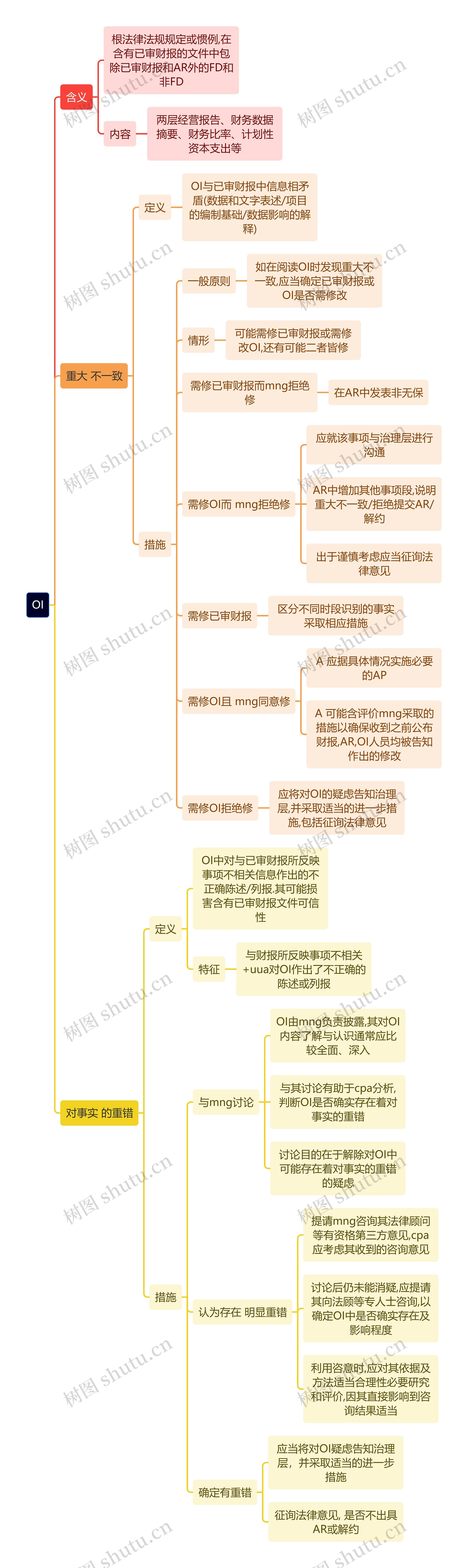 财务审计OI思维导图