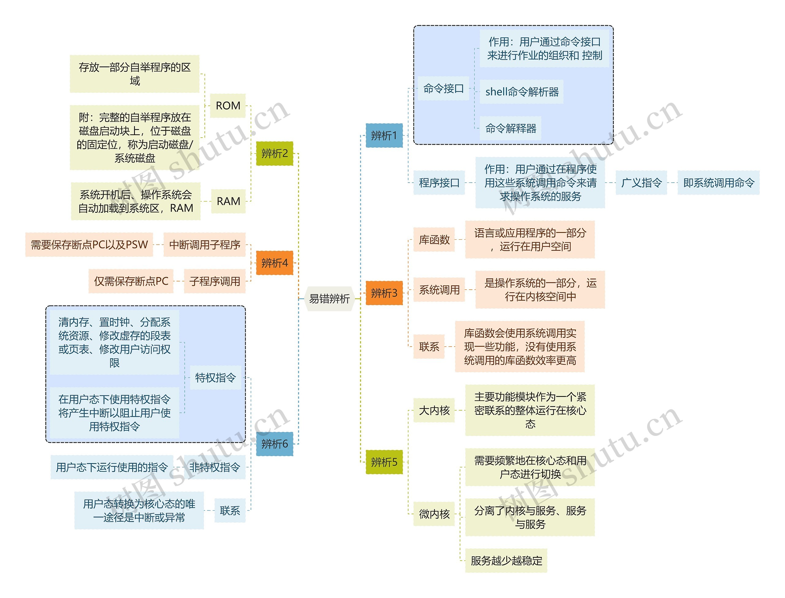 计算机知识易错辨析思维导图