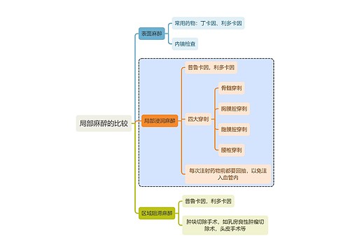 医学局部麻醉的比较思维导图