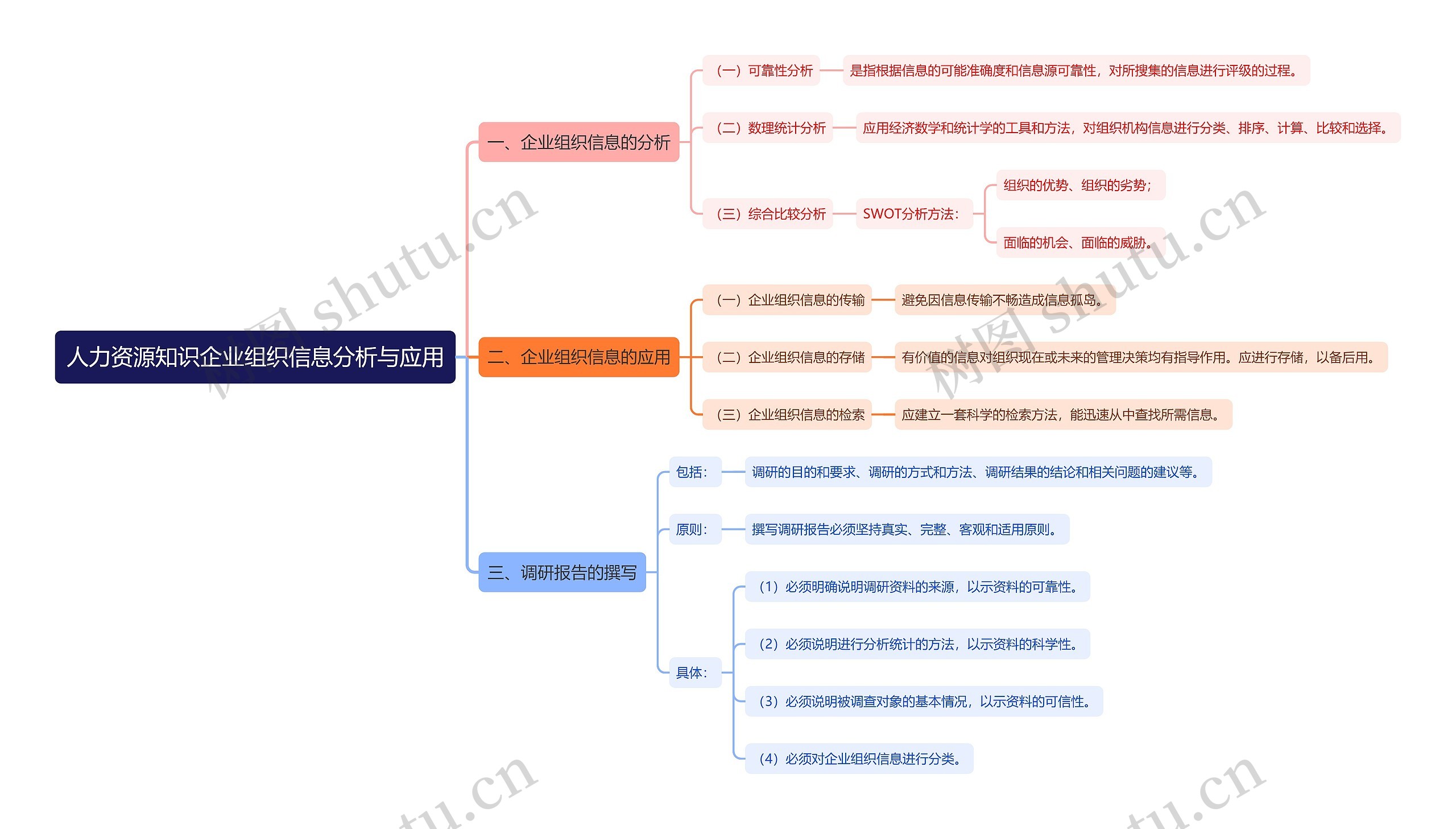 人力资源知识企业组织信息分析与应用思维导图