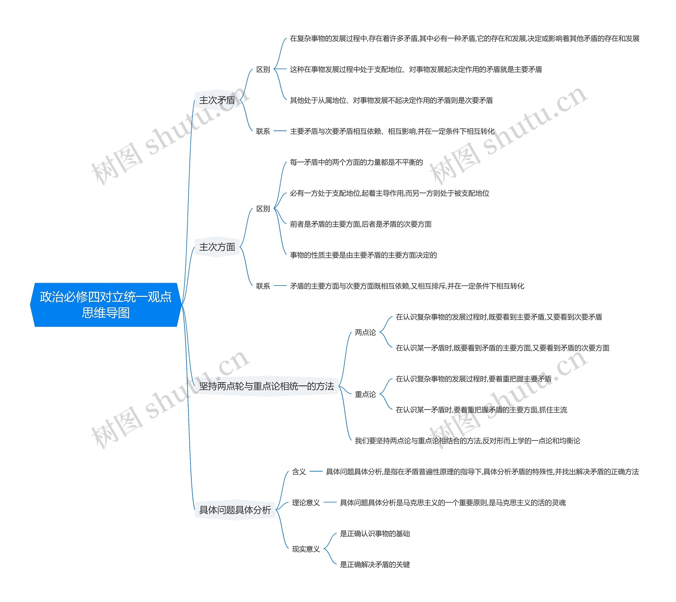 政治必修四对立统一观点思维导图