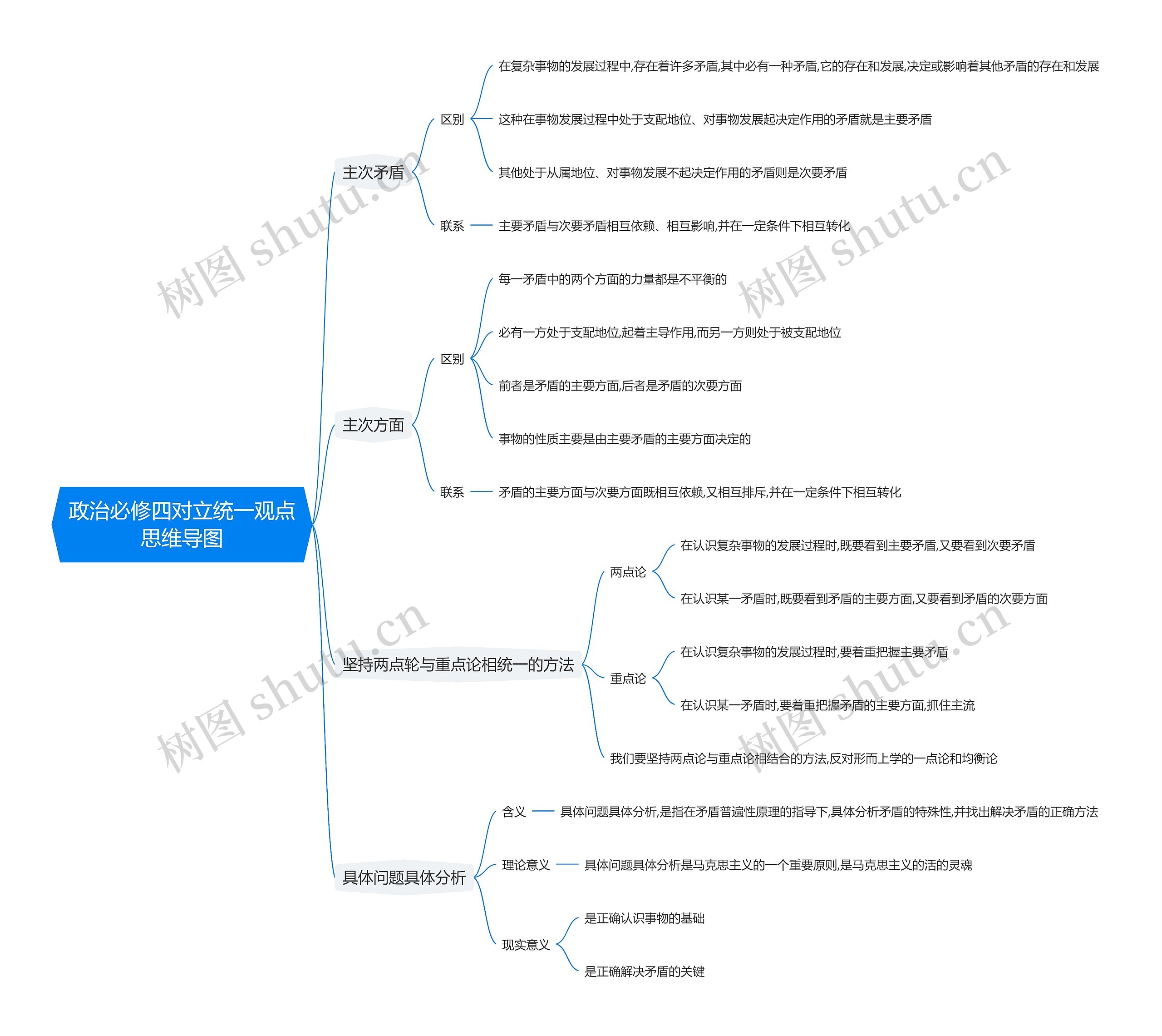 政治必修四对立统一观点思维导图高清图 政治必修四对立统一观点思维导图
