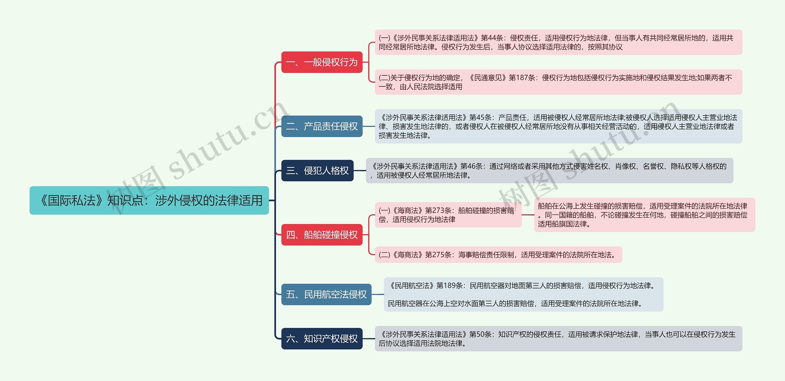 《国际私法》知识点：涉外侵权的法律适用