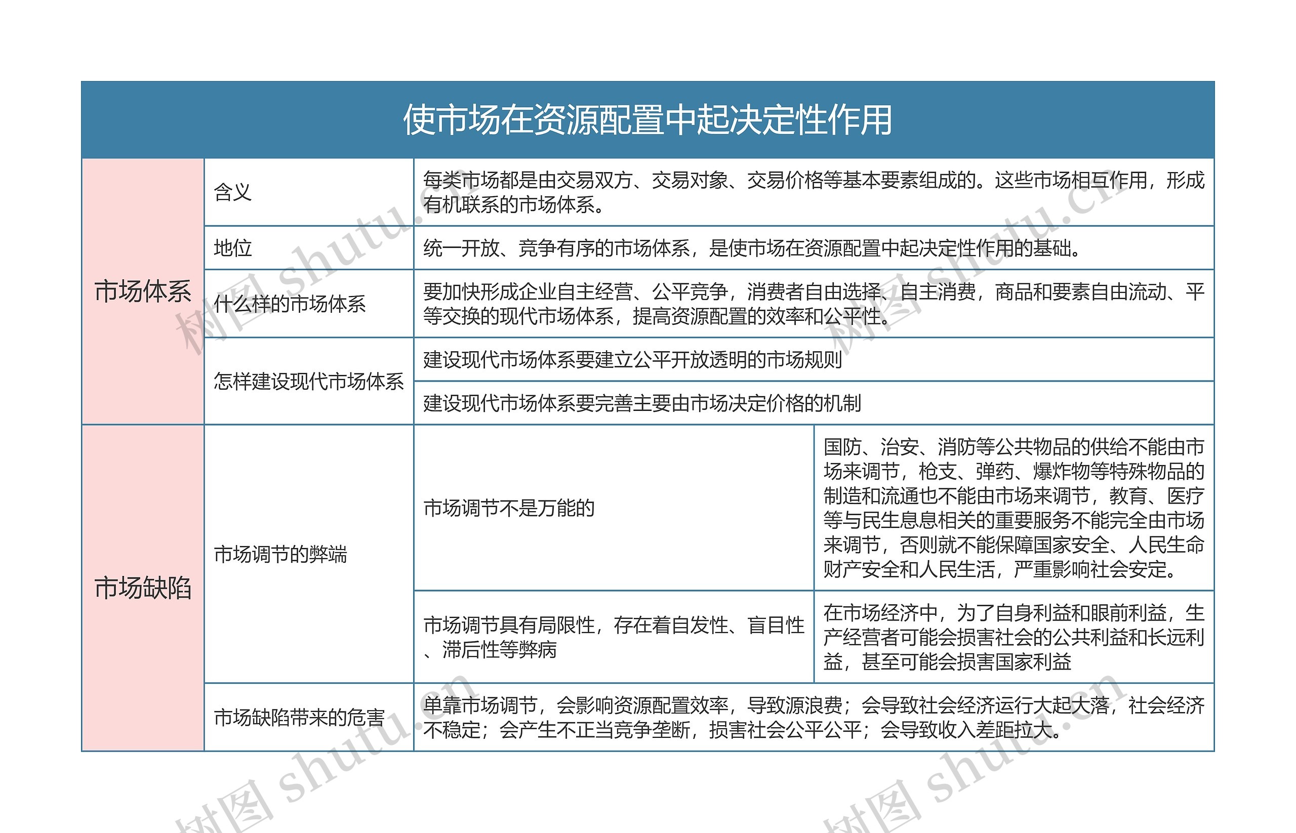 部编版政治必修二第一单元使市场在资源配置中起决定性作用思维导图