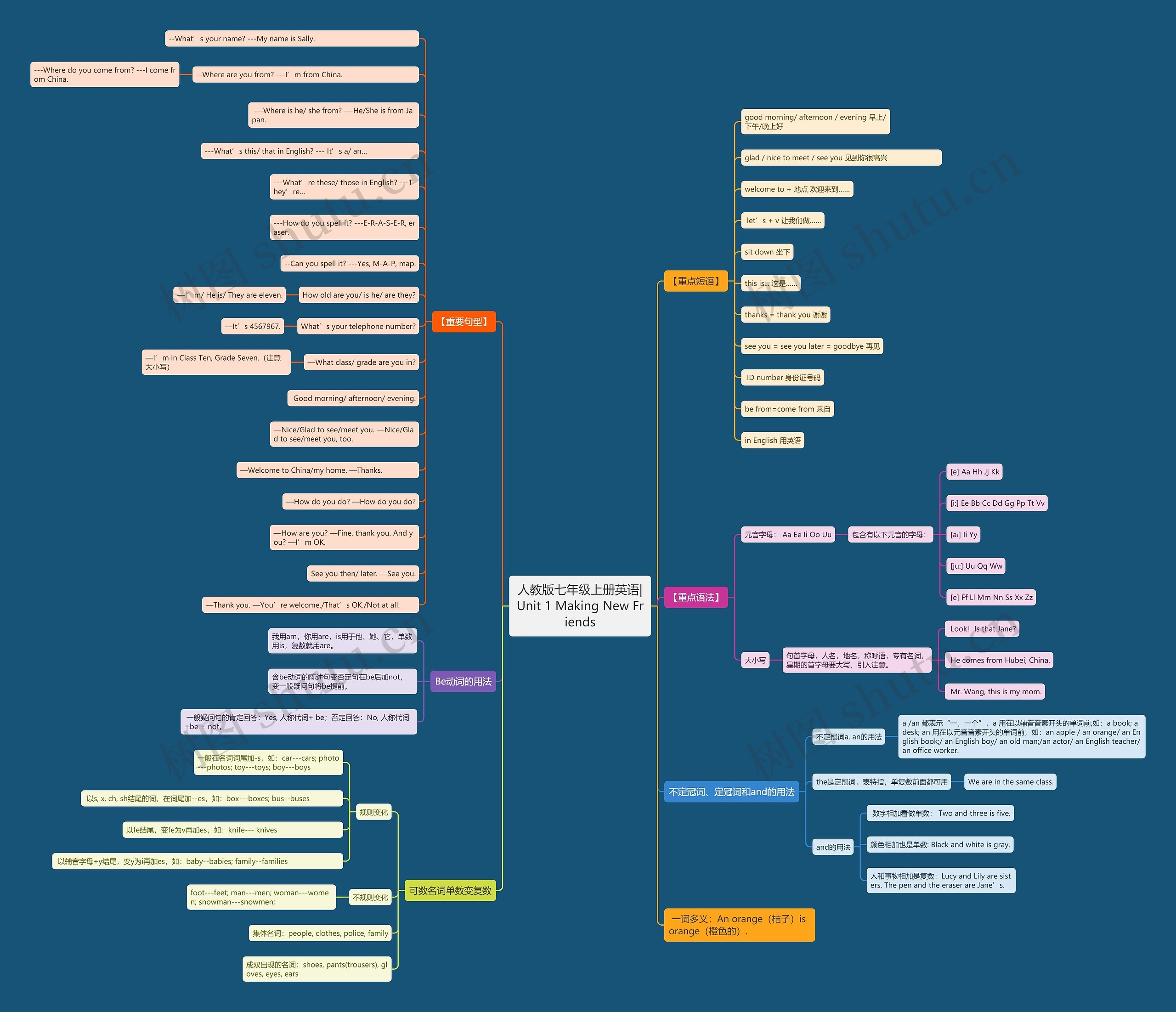 人教版七年级上册英语|Unit 1 Making New Friends思维导图高清图 人教版七年级上册英语|Unit 1 Making New Friends思维导图