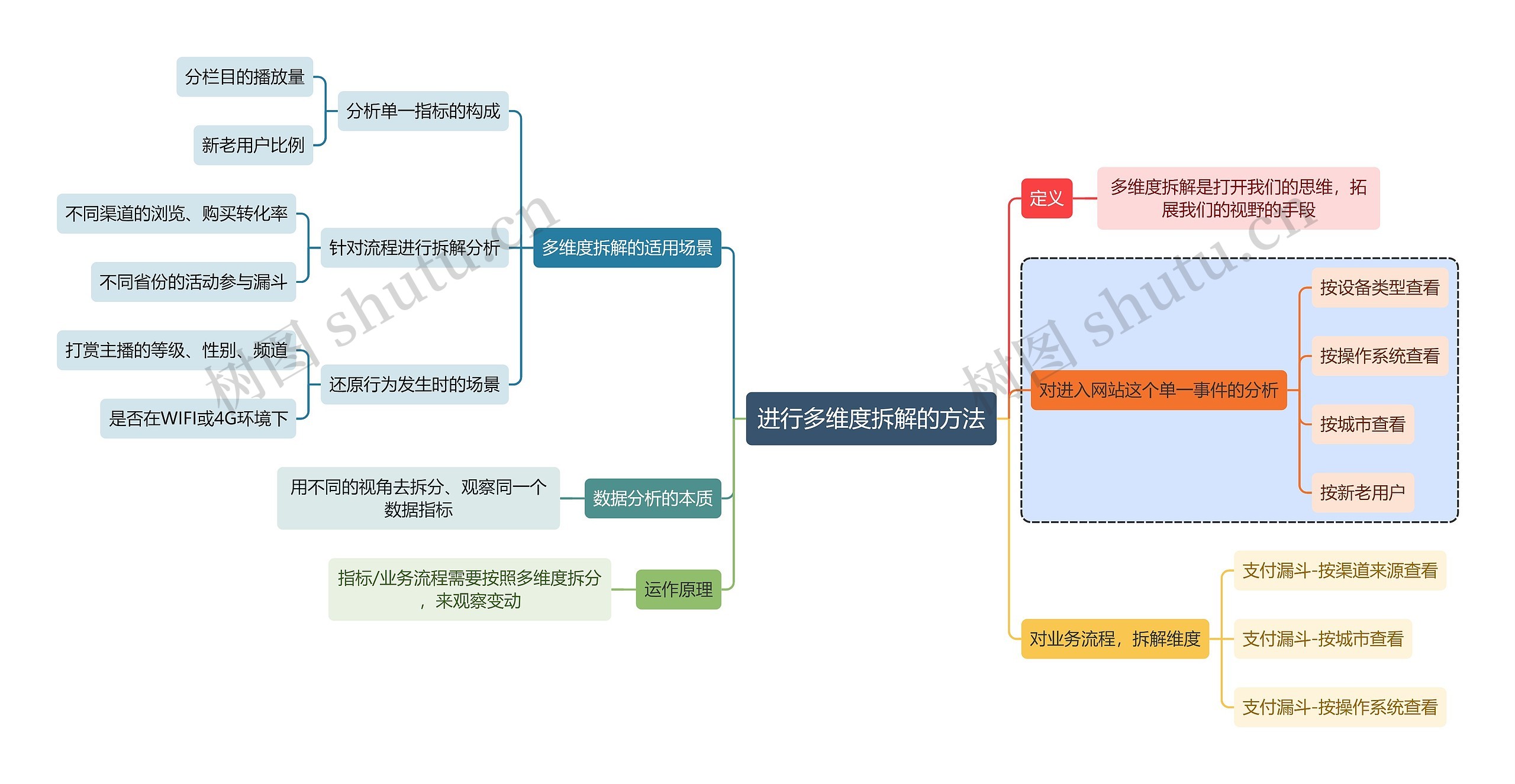 互联网进行多维度拆解的方法思维导图