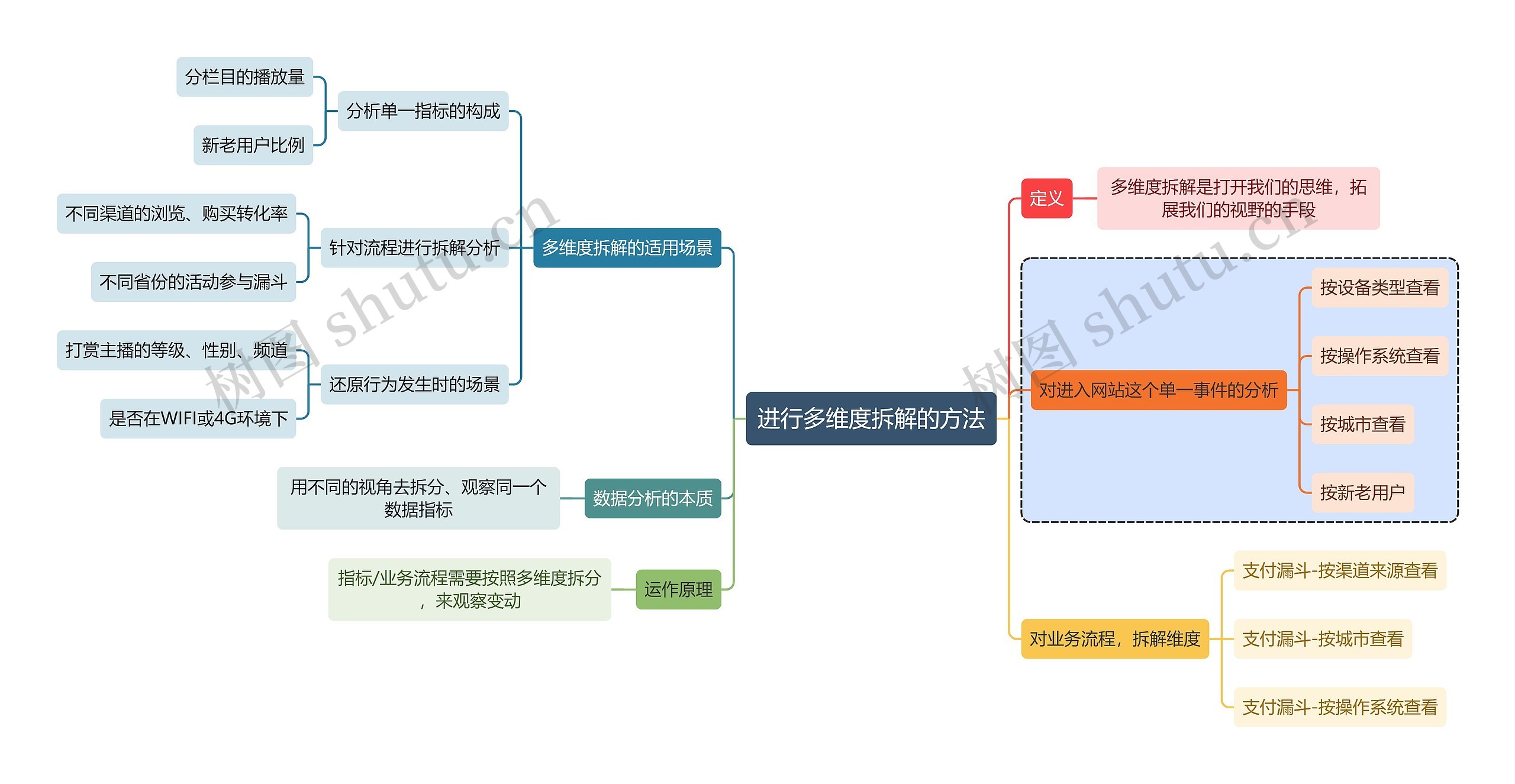 互联网进行多维度拆解的方法思维导图