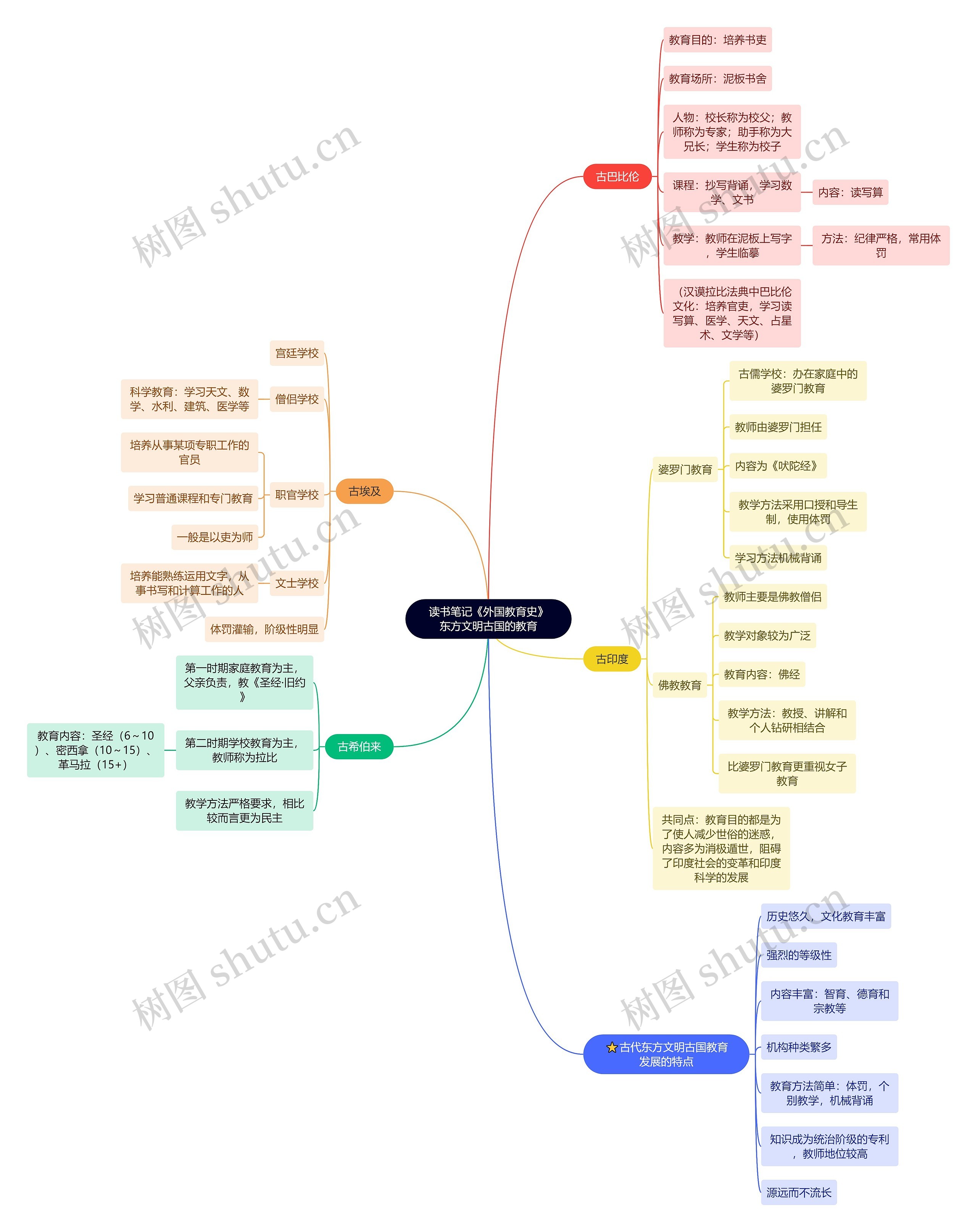 读书笔记《外国教育史》东方文明古国的教育思维导图