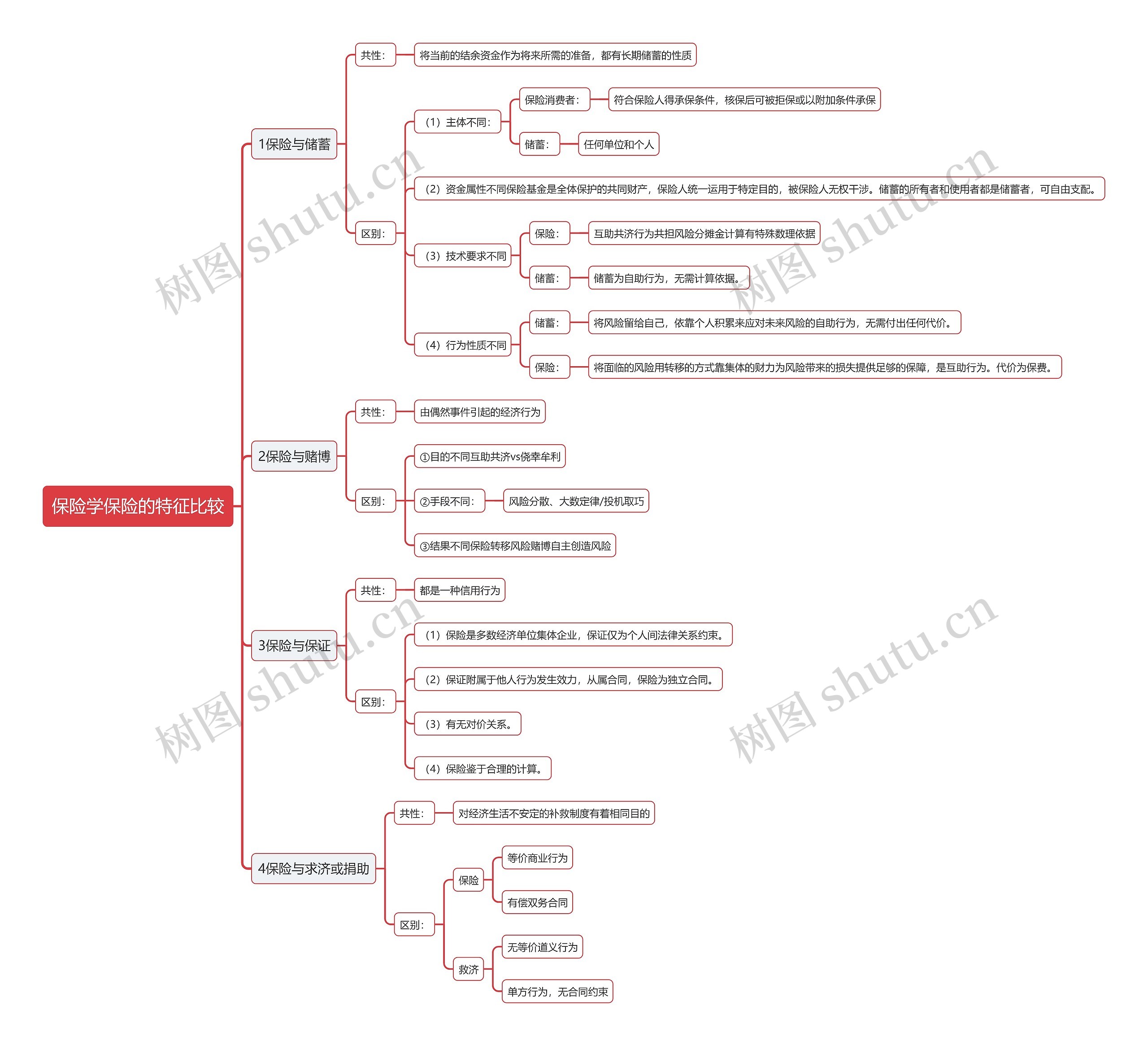 保险学保险的特征比较思维导图