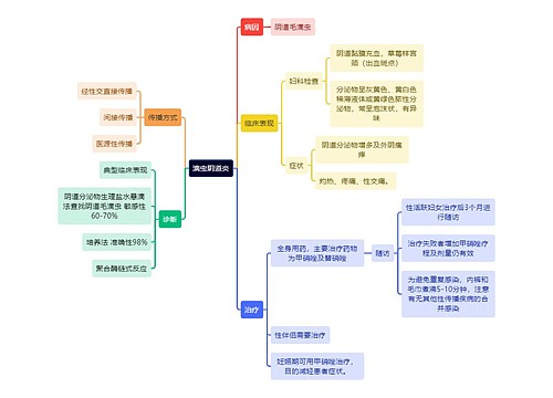 医学知识滴虫阴道炎思维导图