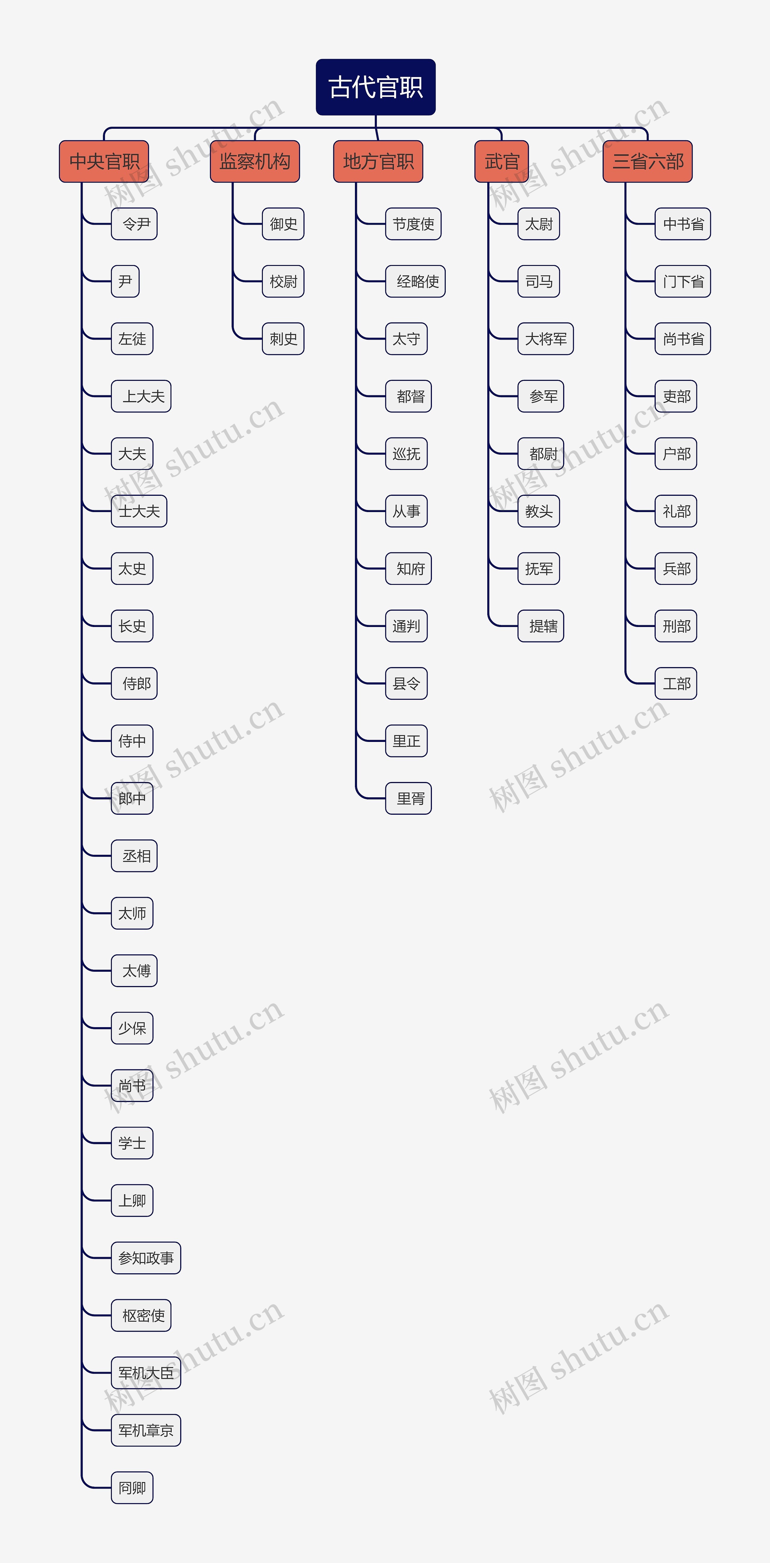 古代官职思维导图