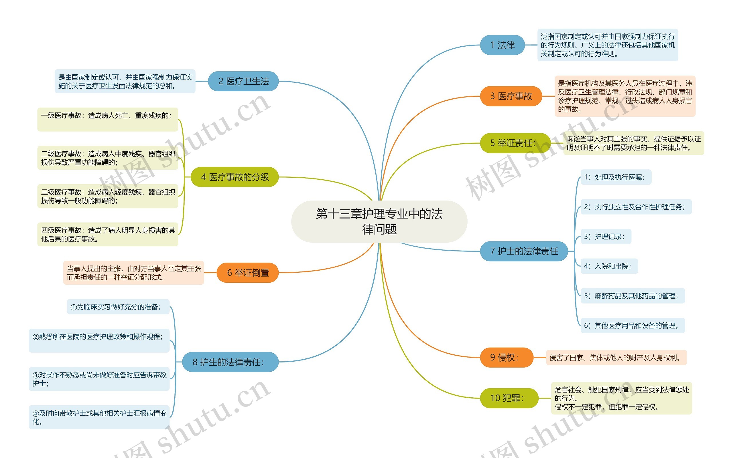 护理专业中的法律问题思维导图一