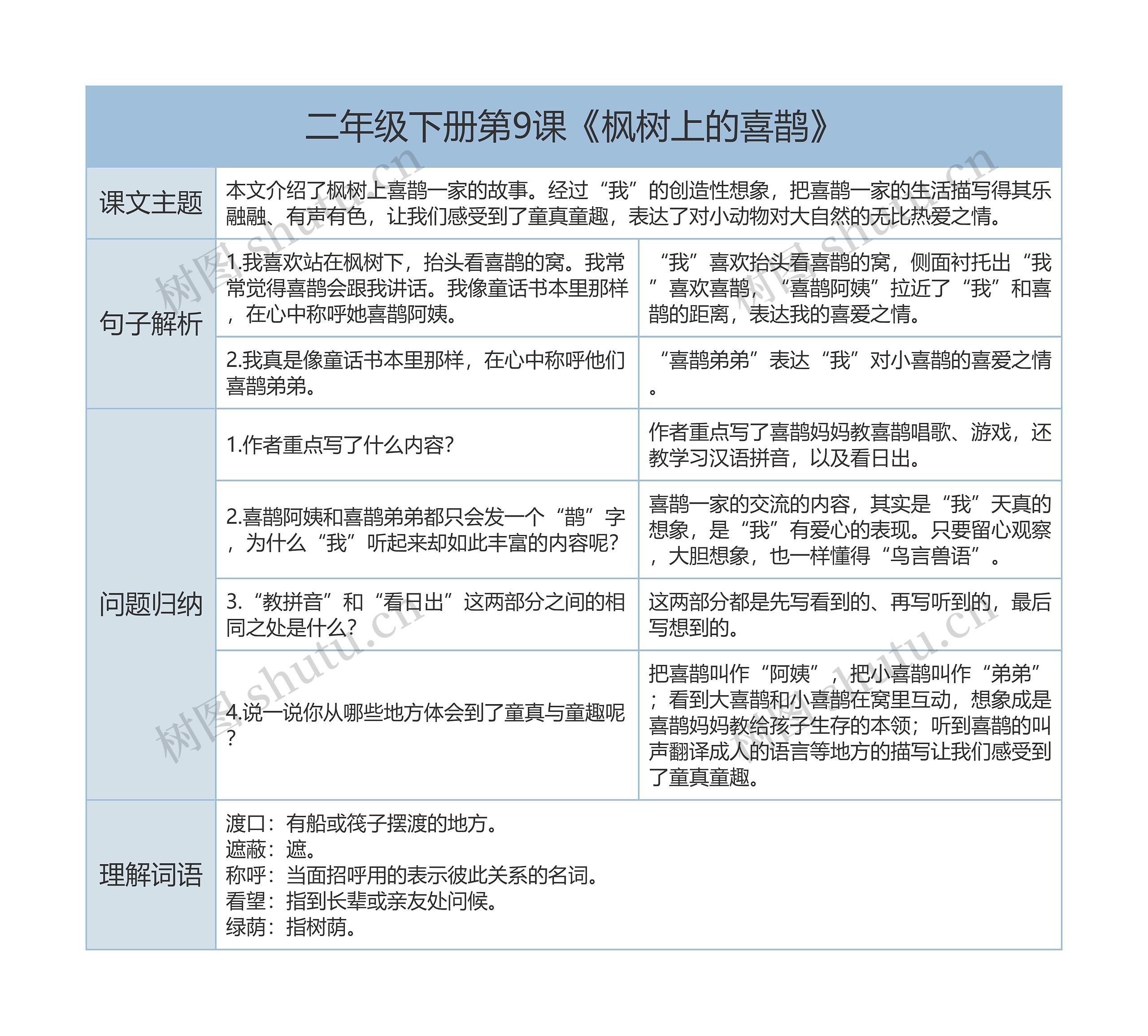 二年级下册语文第9课《枫树上的喜鹊》课文解析树形表格思维导图