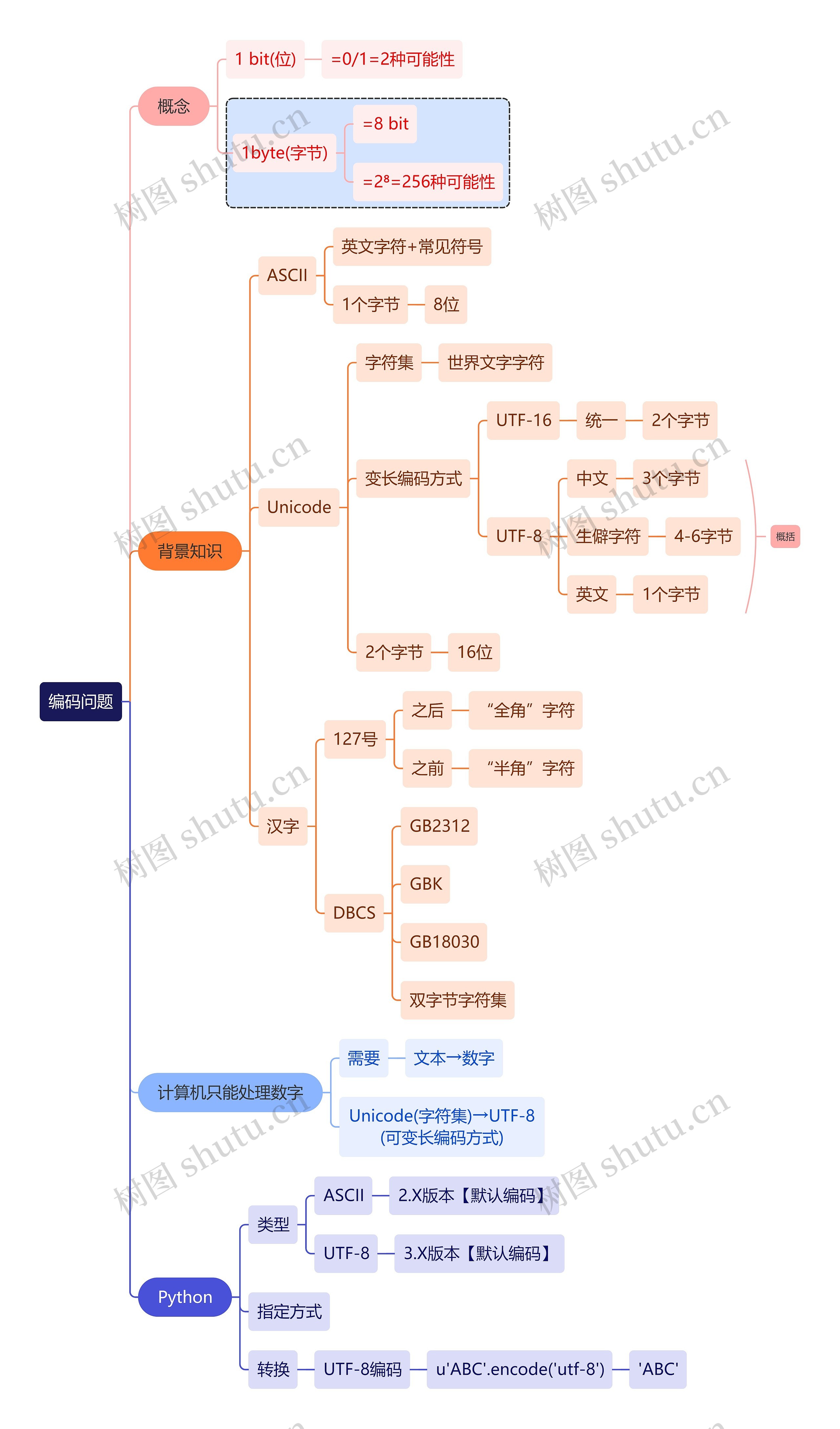 互联网编码问题思维导图