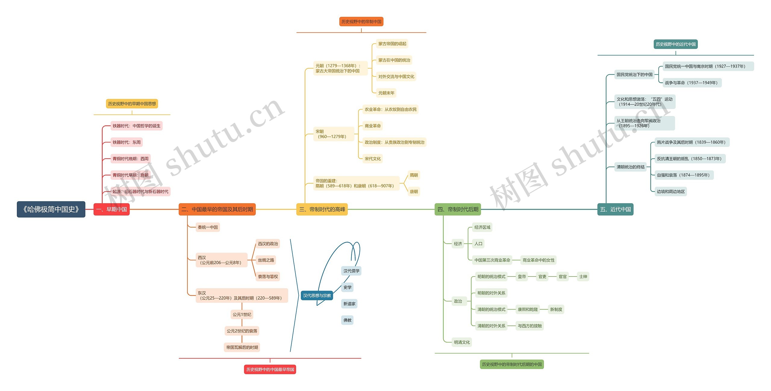 《哈佛极简中国史》时间线思维导图