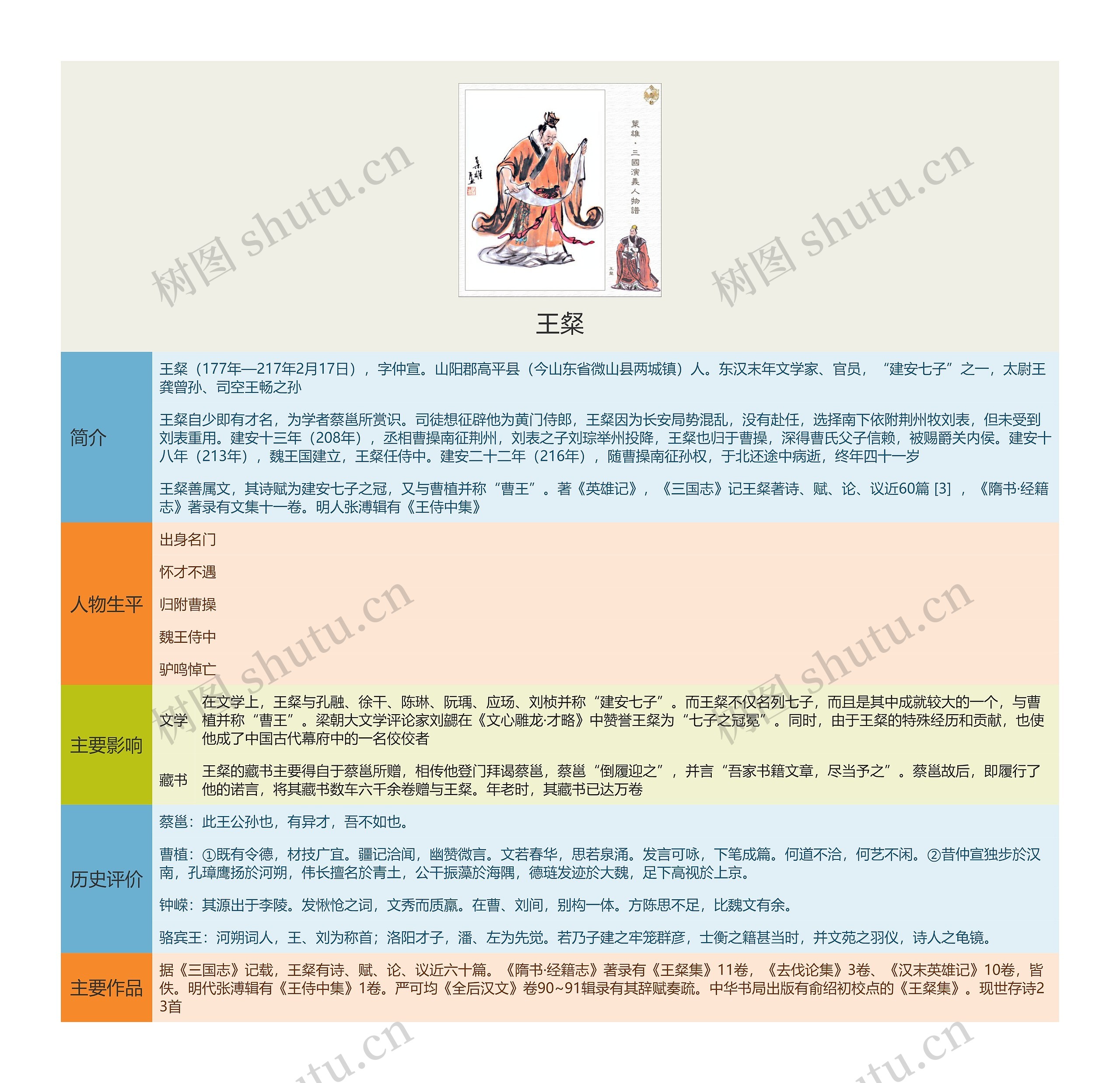 王粲思维导图