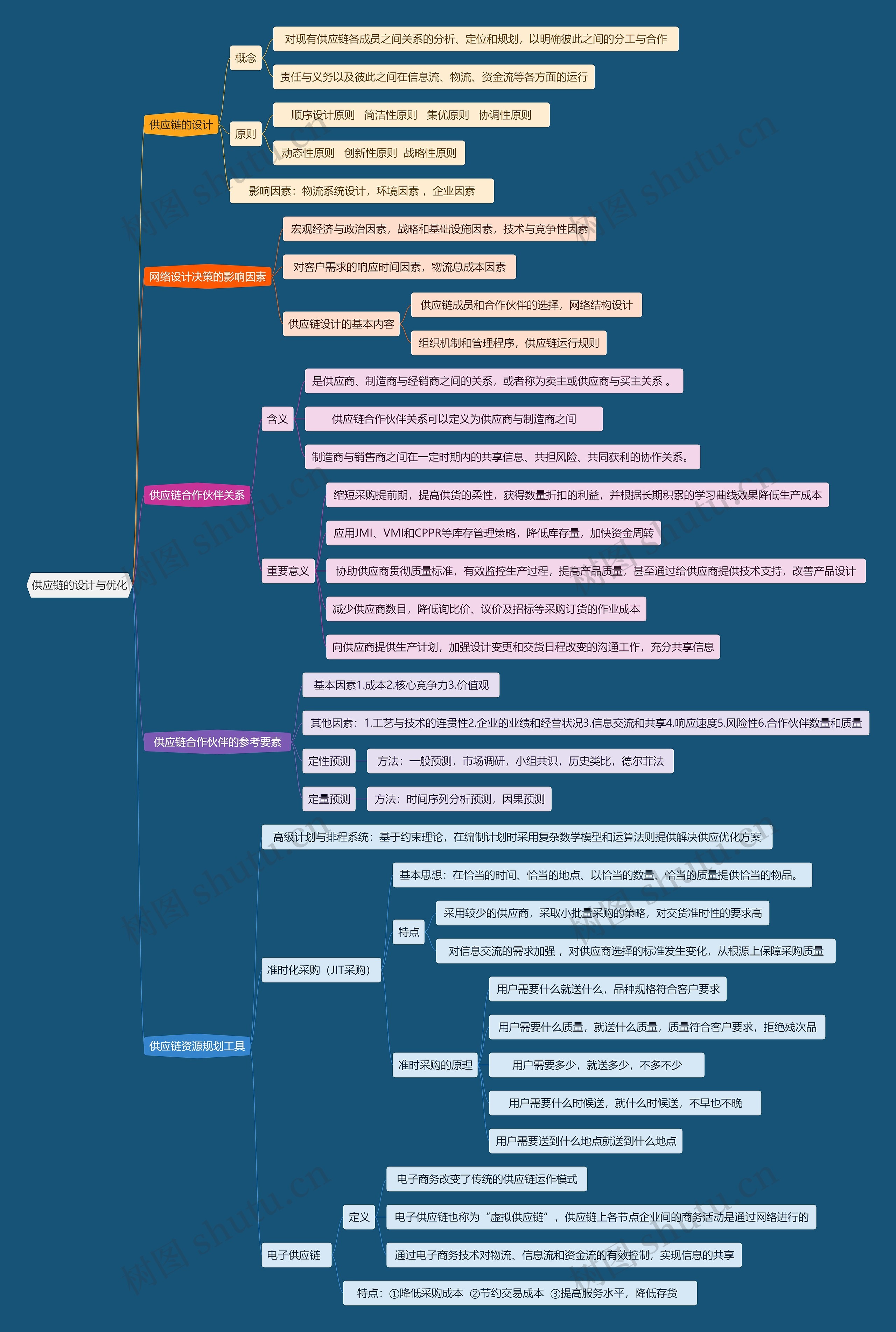 供应链的设计与优化思维导图