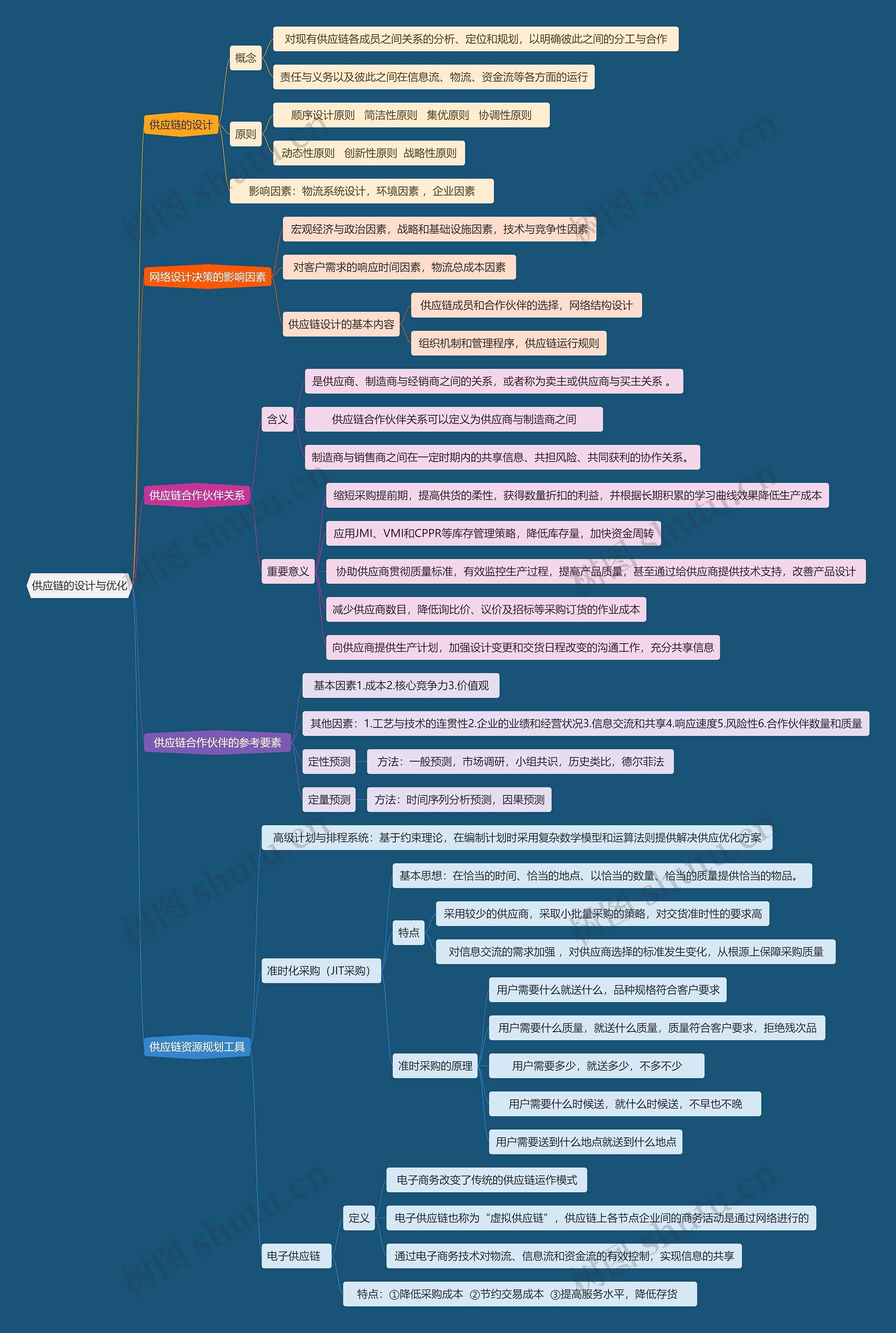 供应链的设计与优化思维导图高清图 供应链的设计与优化思维导图