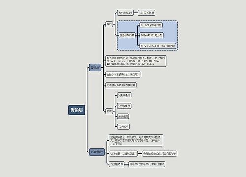 计算机考试知识传输层思维导图