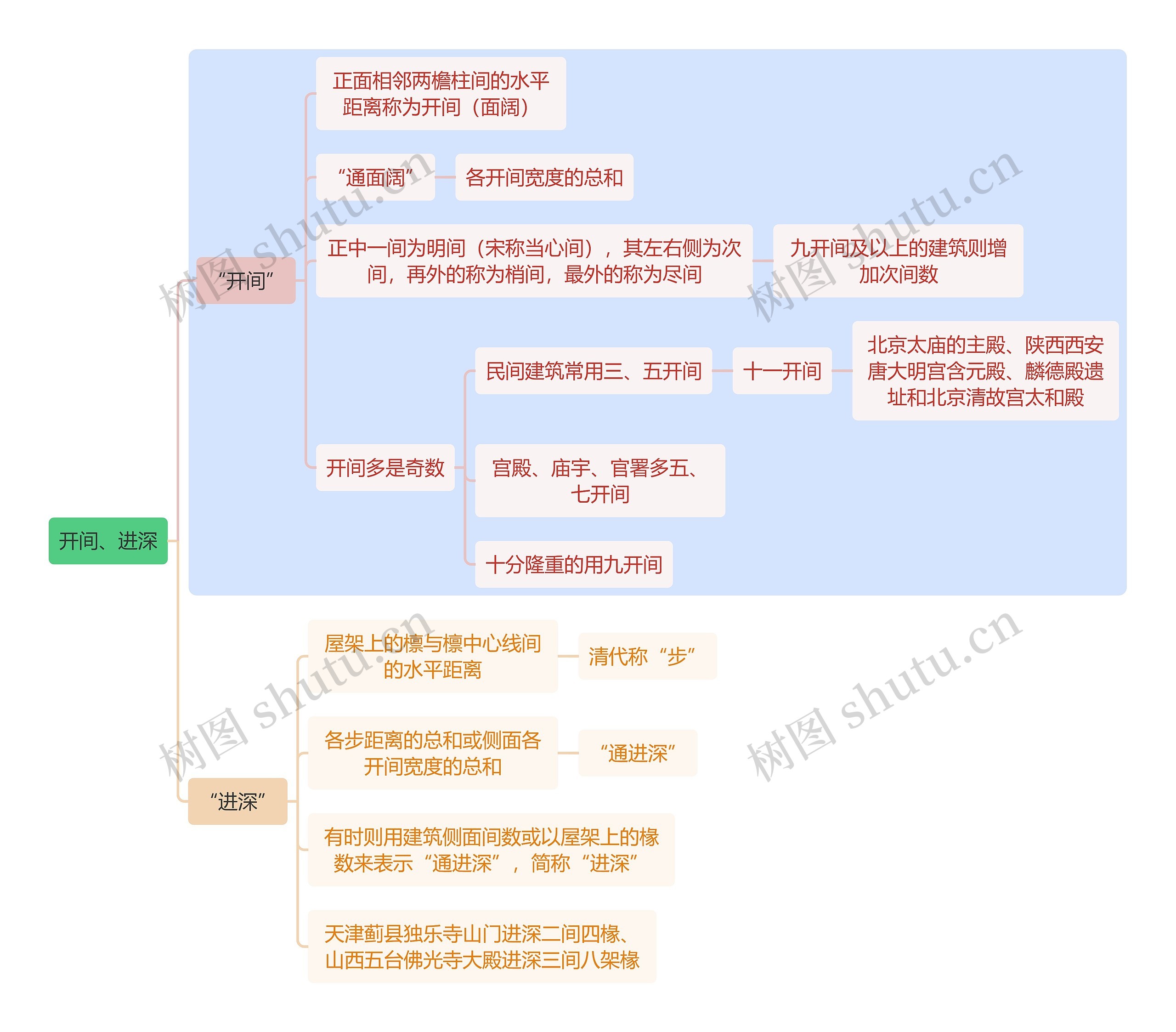 建筑学知识开间、进深思维导图