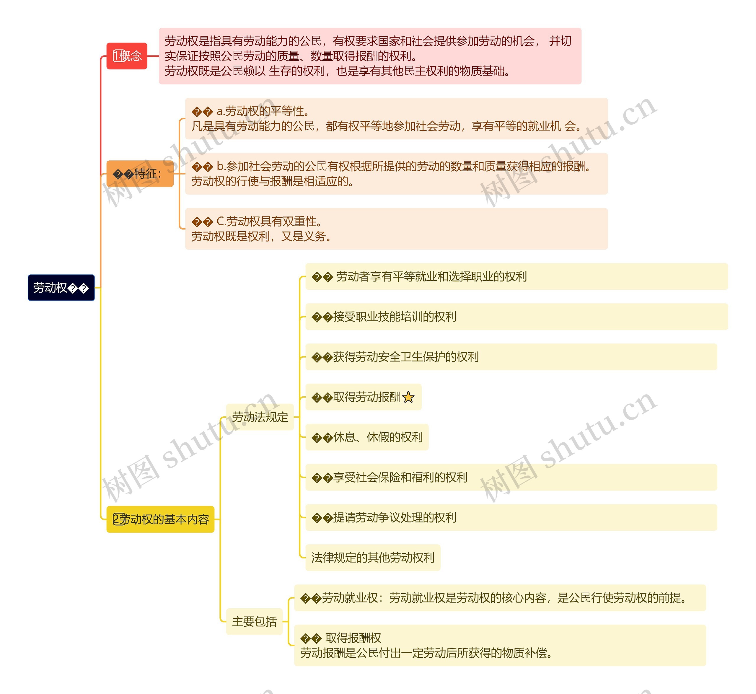 劳动权思维导图