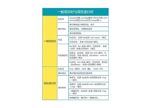 英语语法一般现在时与现在进行时思维导图