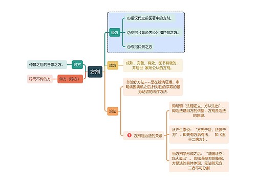 医学知识中医方剂思维导图