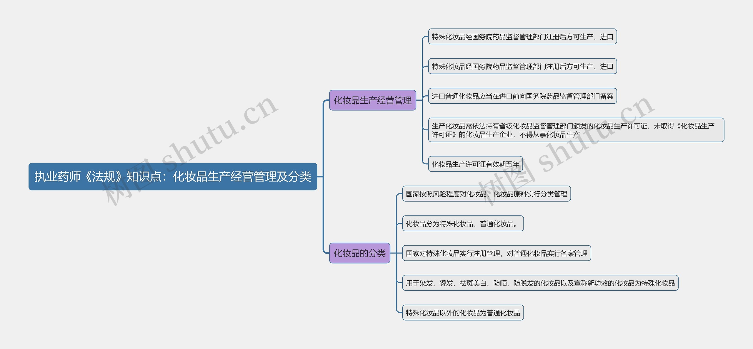 执业药师《法规》知识点：化妆品生产经营管理及分类思维导图