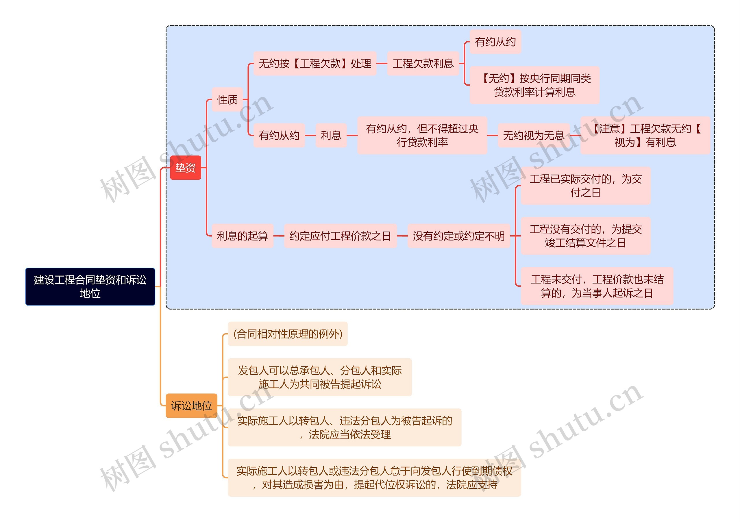 法学知识建设工程合同垫资和诉讼地位思维导图