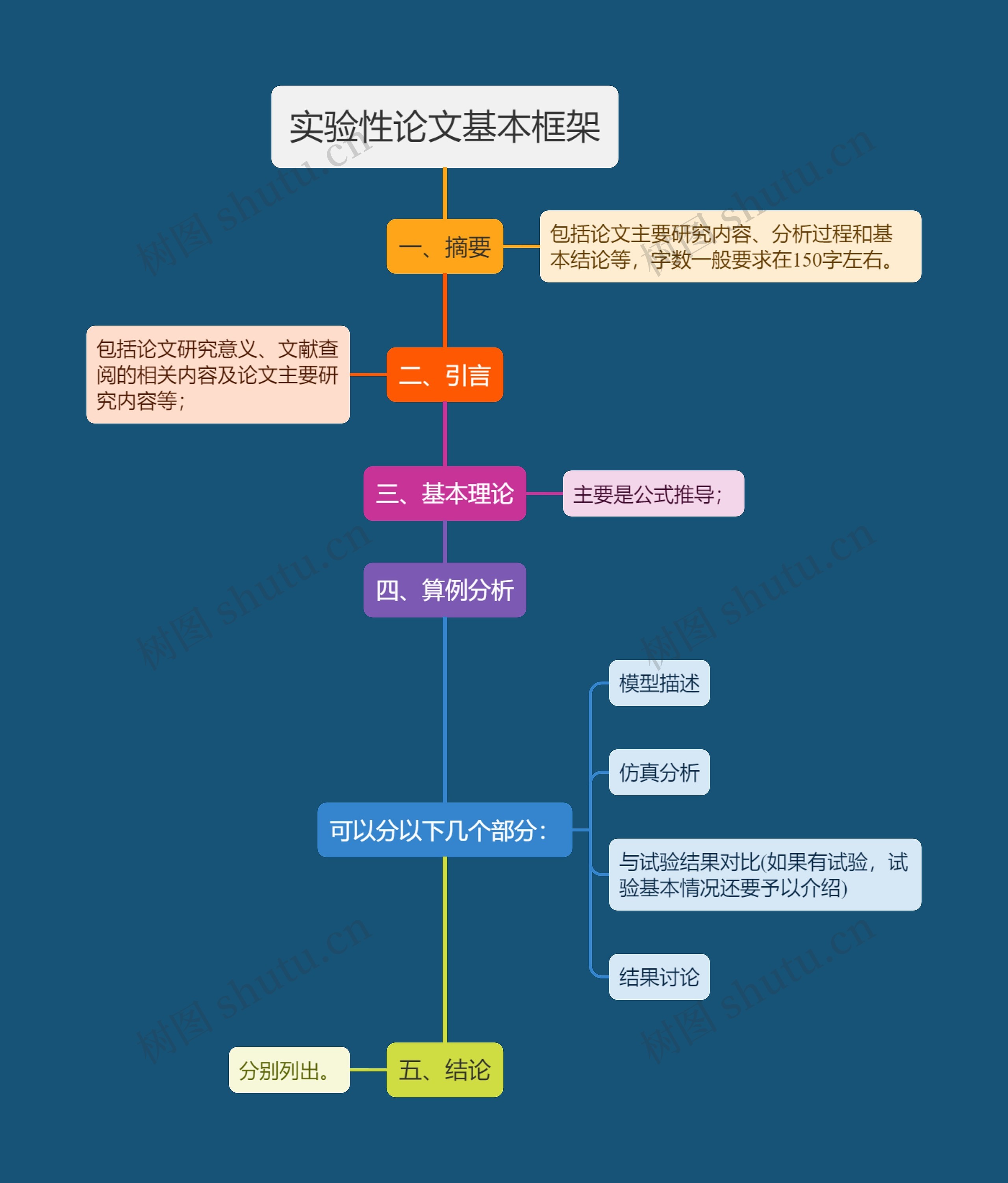 实验性论文基本框架思维导图高清图 实验性论文基本框架思维导图