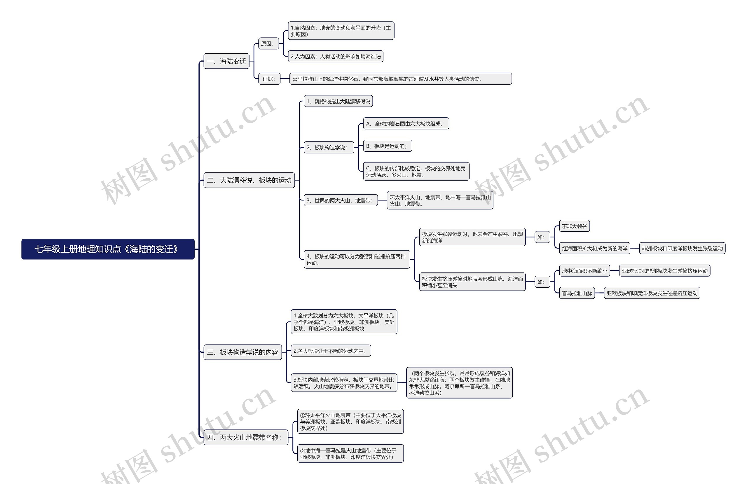 七年级上册地理知识点《海陆的变迁》思维导图