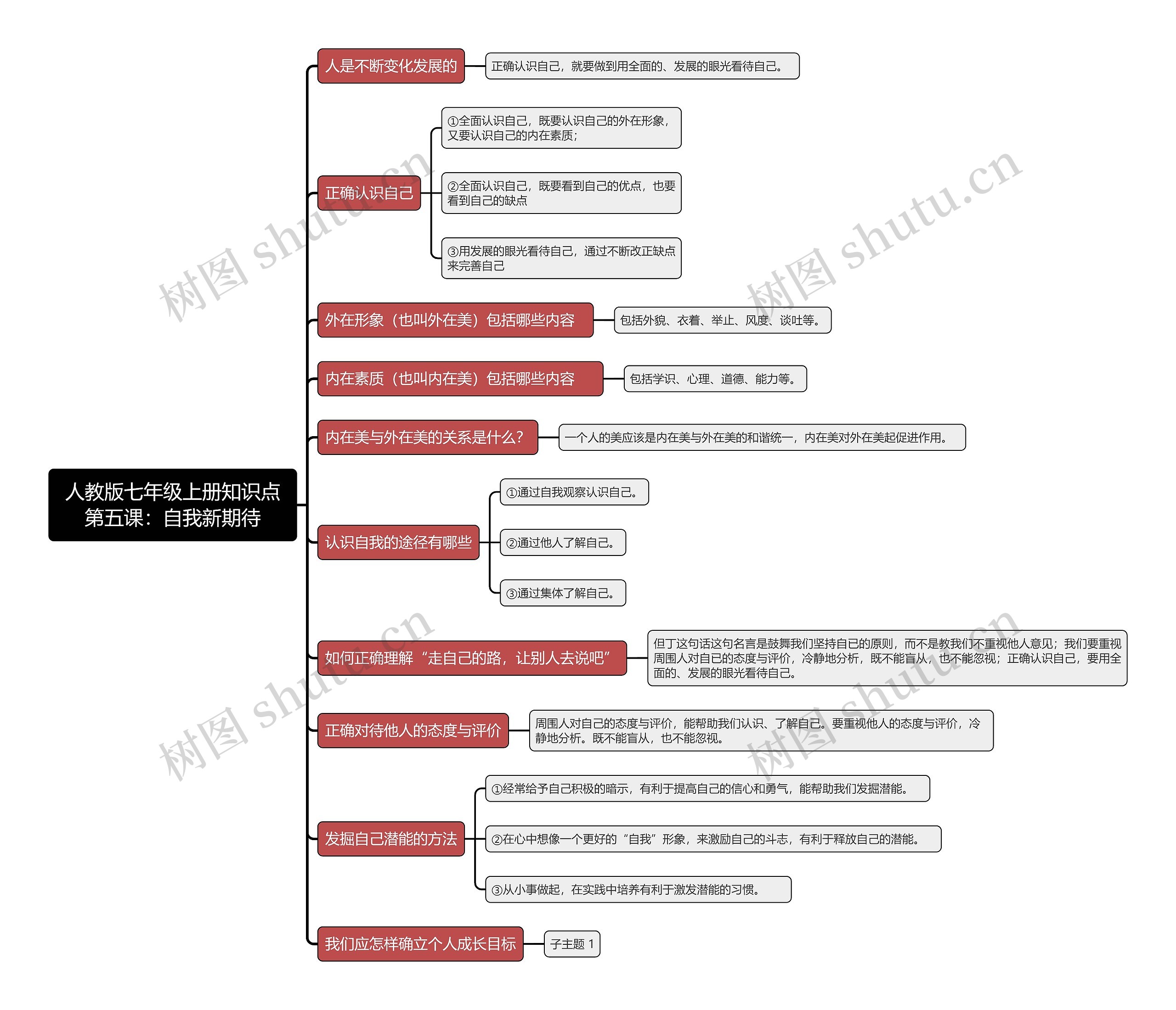 人教版七年级上册知识点第五课：自我新期待思维导图