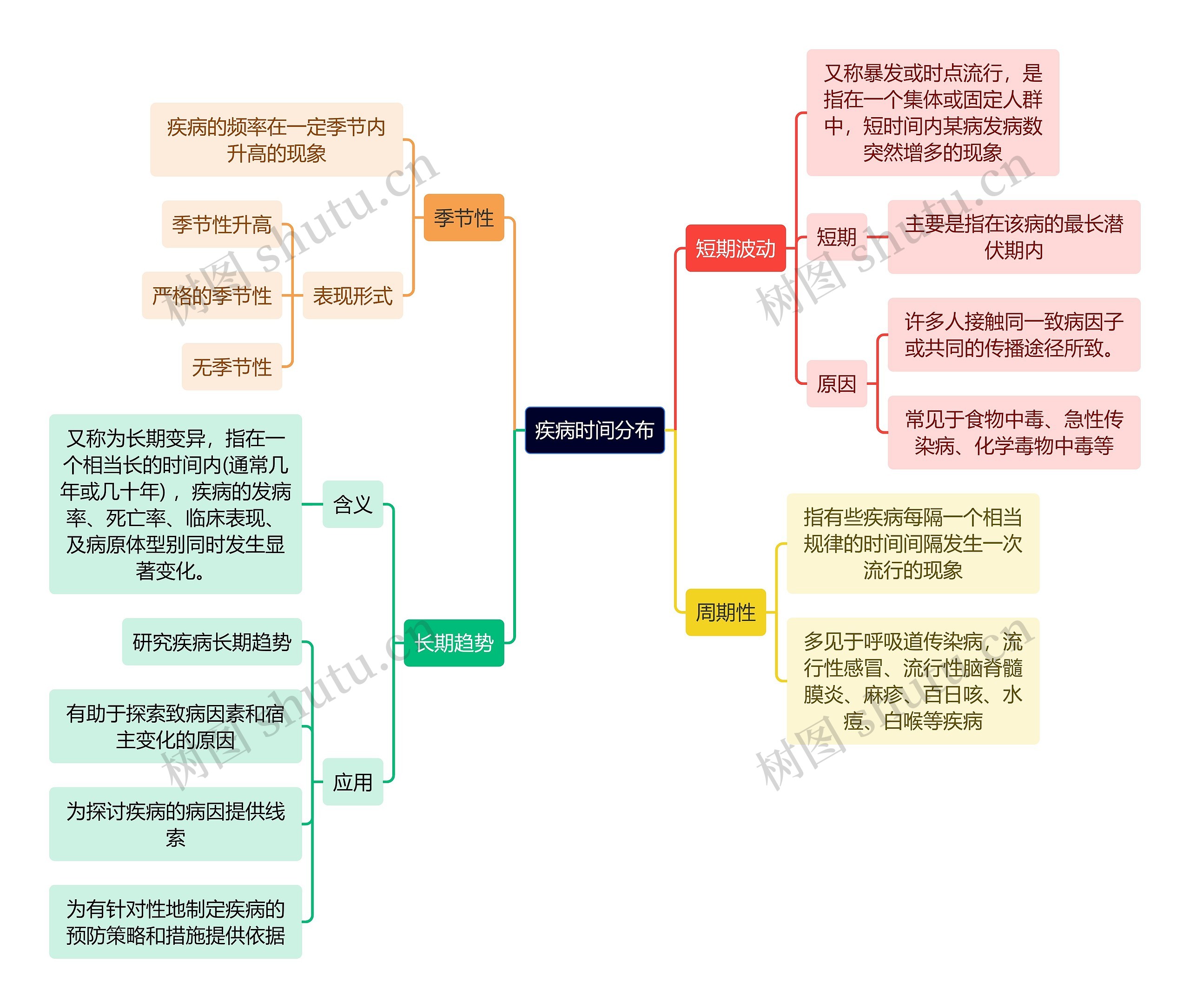 医学知识疾病时间分布思维导图