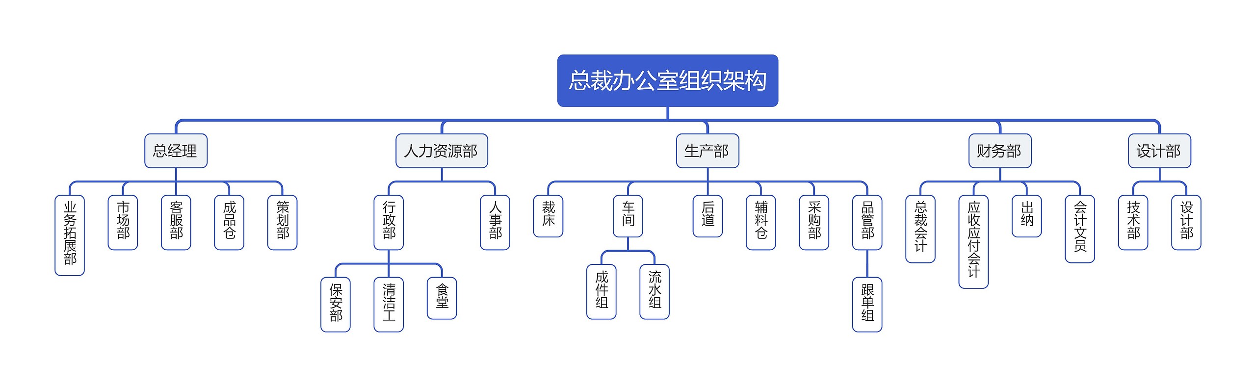 总裁办公室组织架构