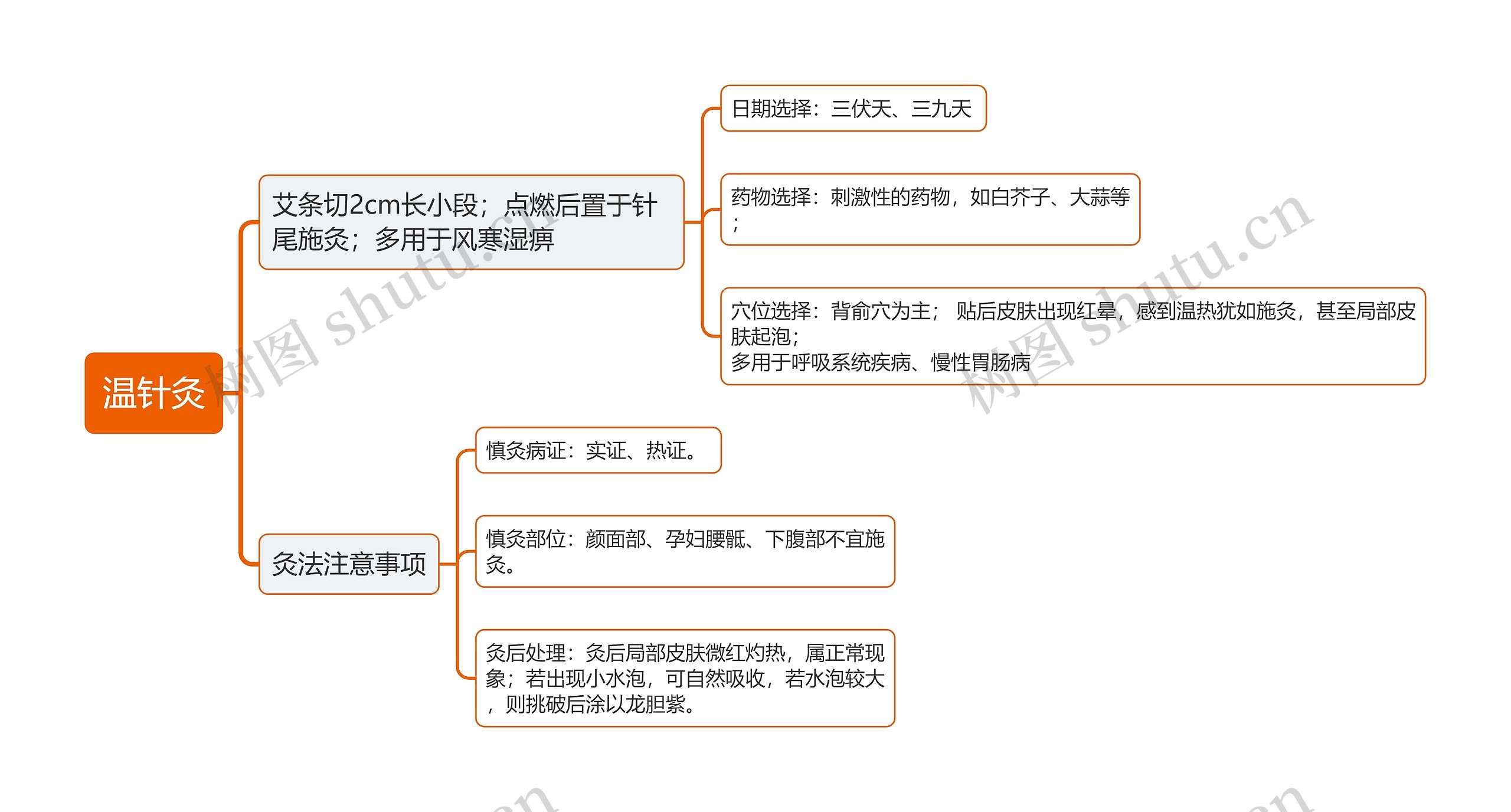 温针灸思维导图