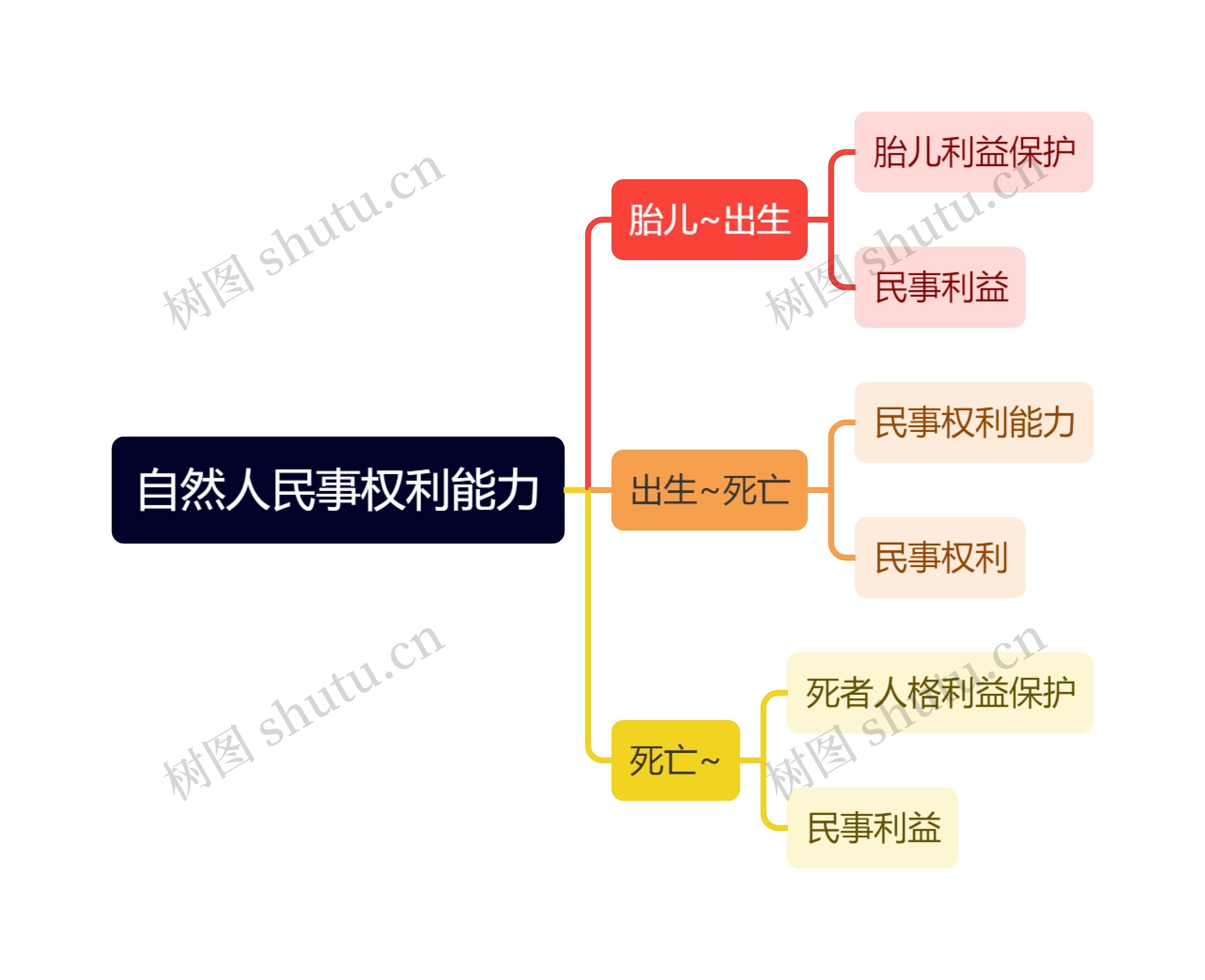 法学知识自然人民事权利能力思维导图