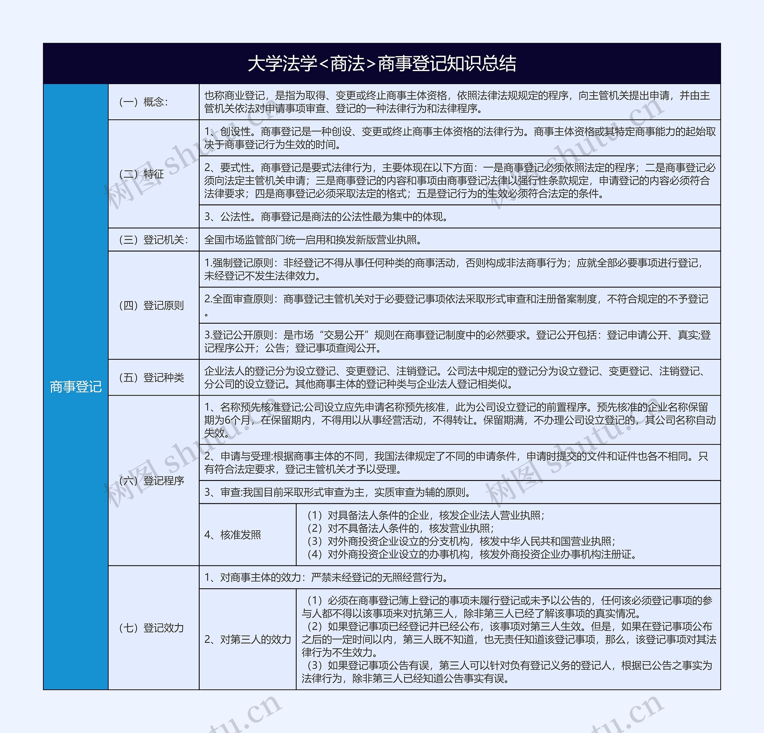 大学法学<商法>商事登记知识点总结树形表格思维导图