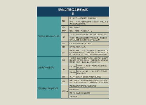 九年级历史下册亚非拉民族民主运动的高涨思维导图