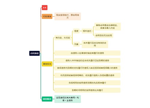 法学知识合同清偿思维导图