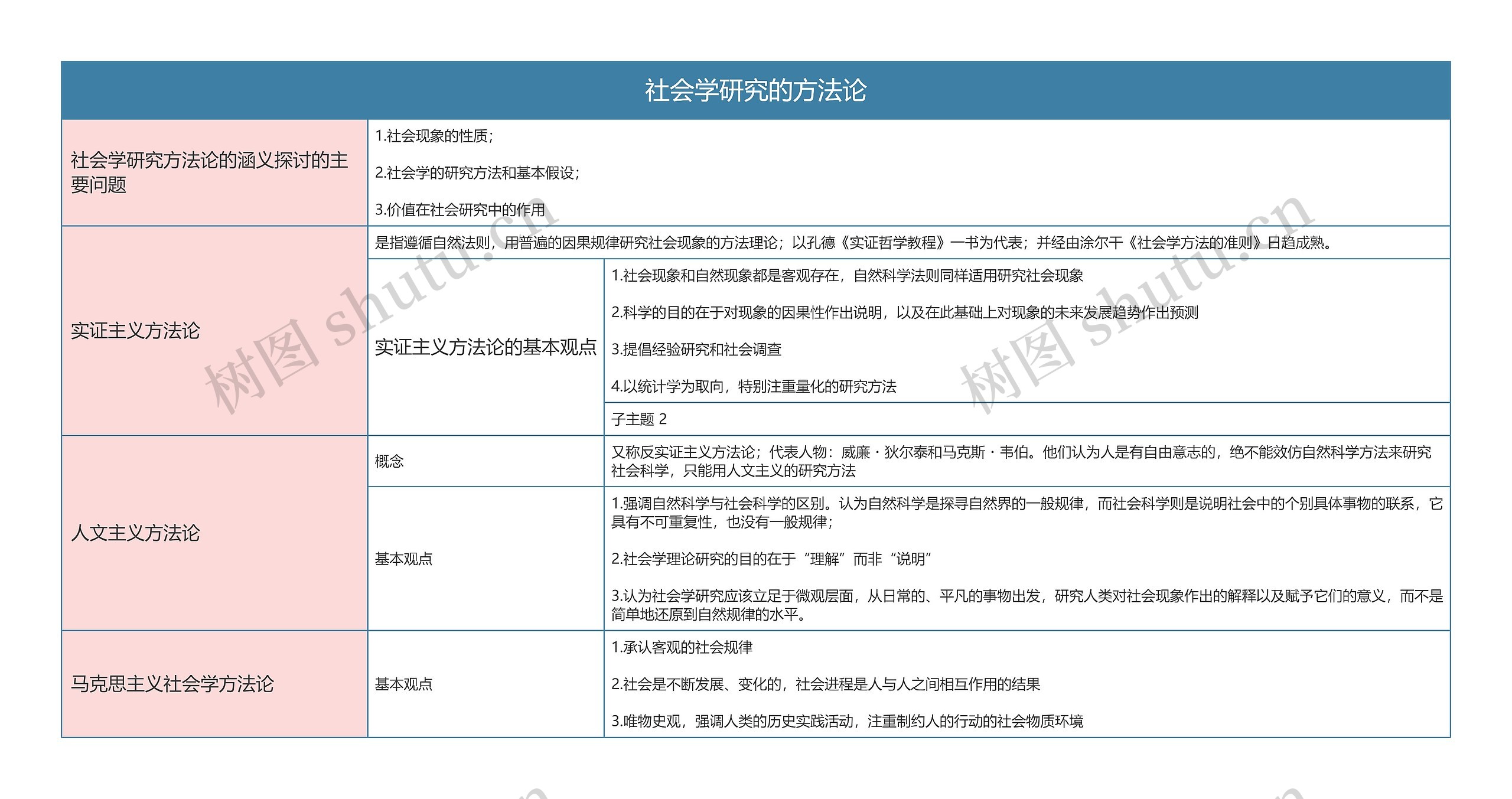 人力资源管理   社会学研究的方法论思维导图