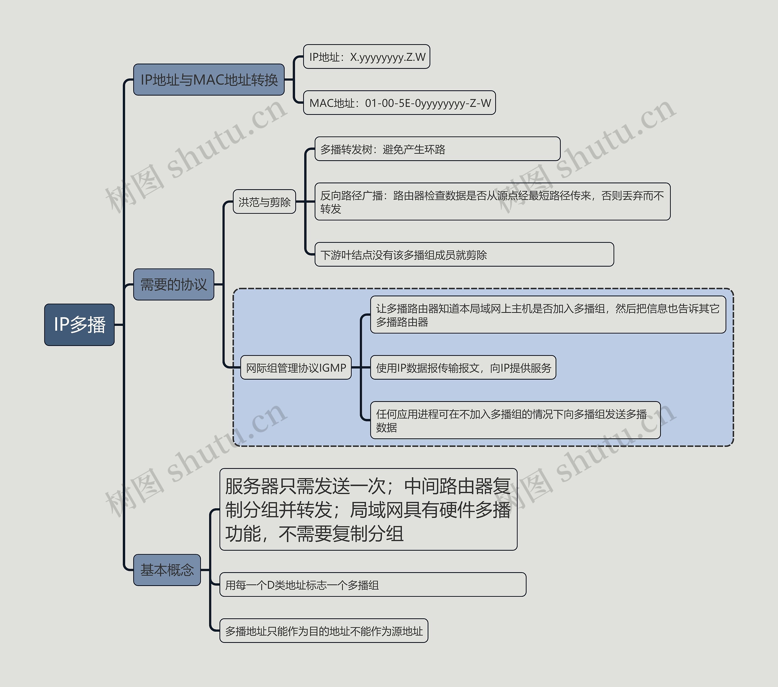 计算机考试知识IP多播思维导图