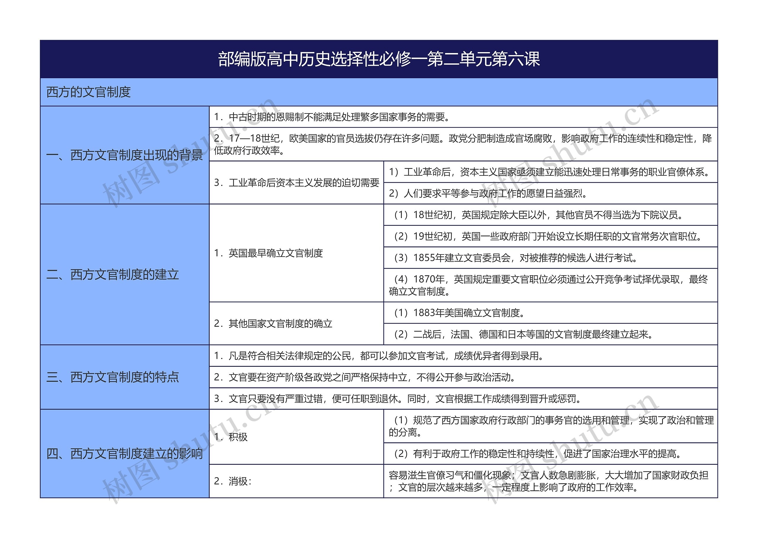 部编版高中历史选择性必修一第二单元第六课