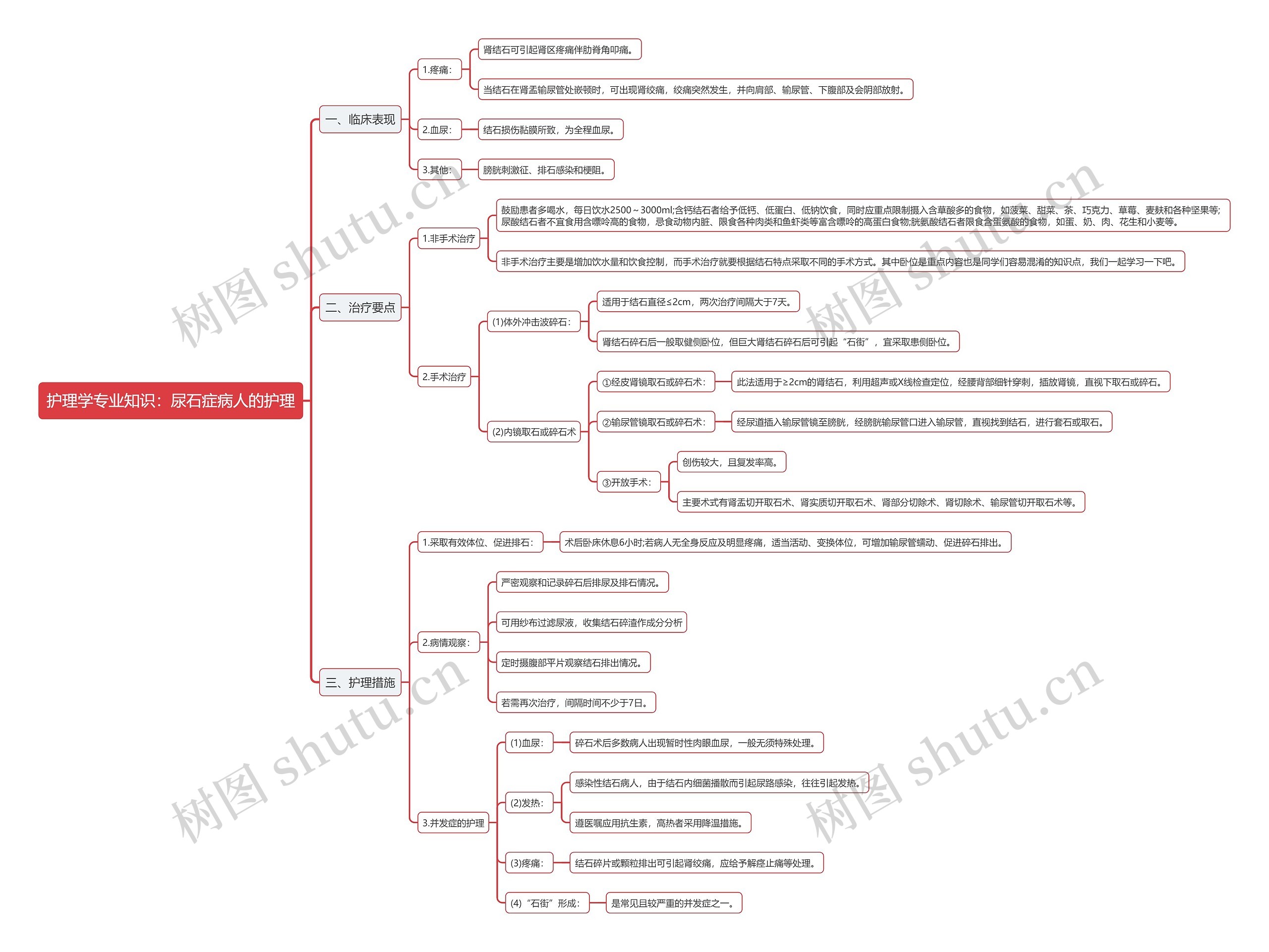 护理学专业知识：尿石症病人的护理思维导图