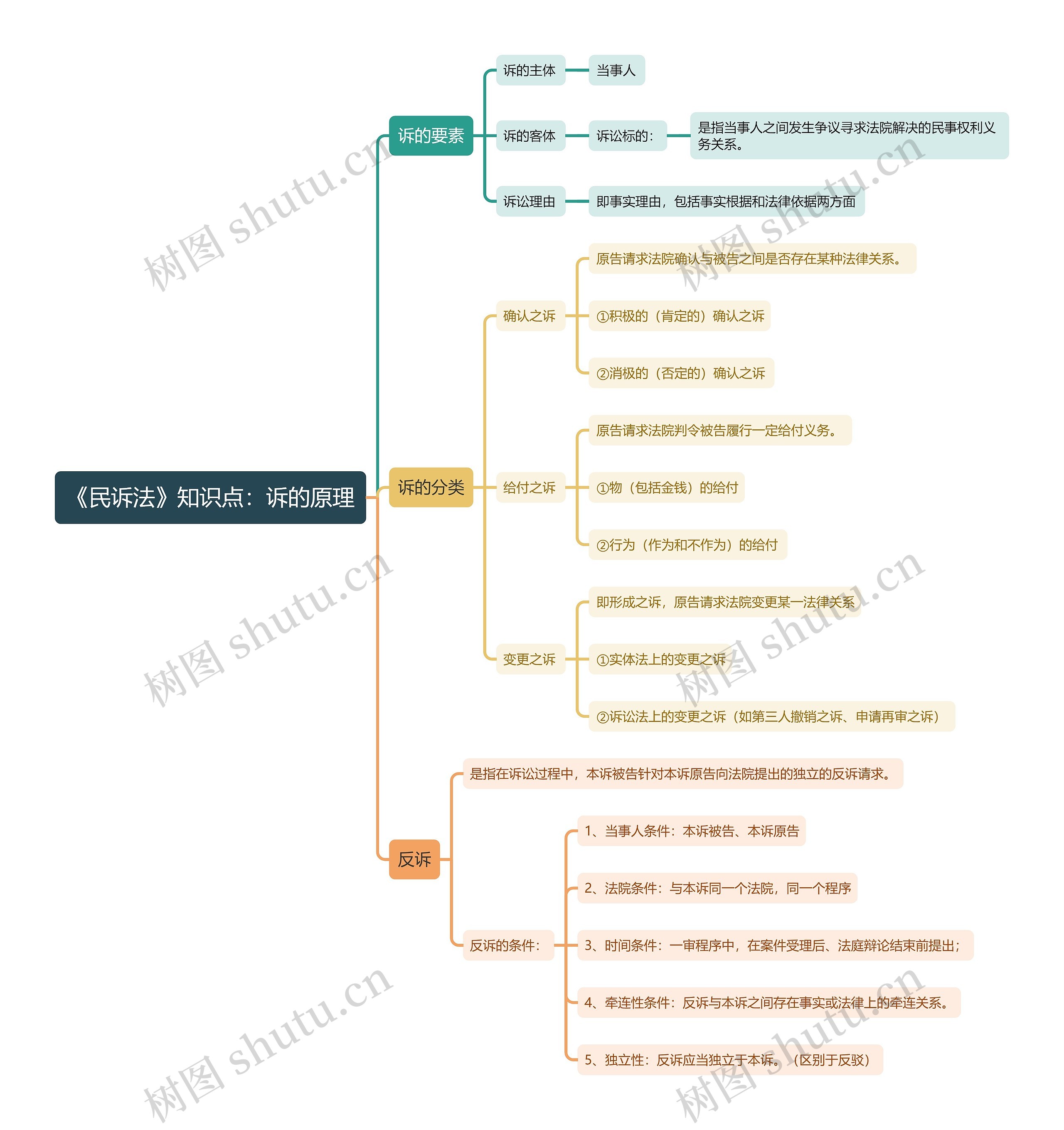 《民诉法》知识点：诉的原理思维导图