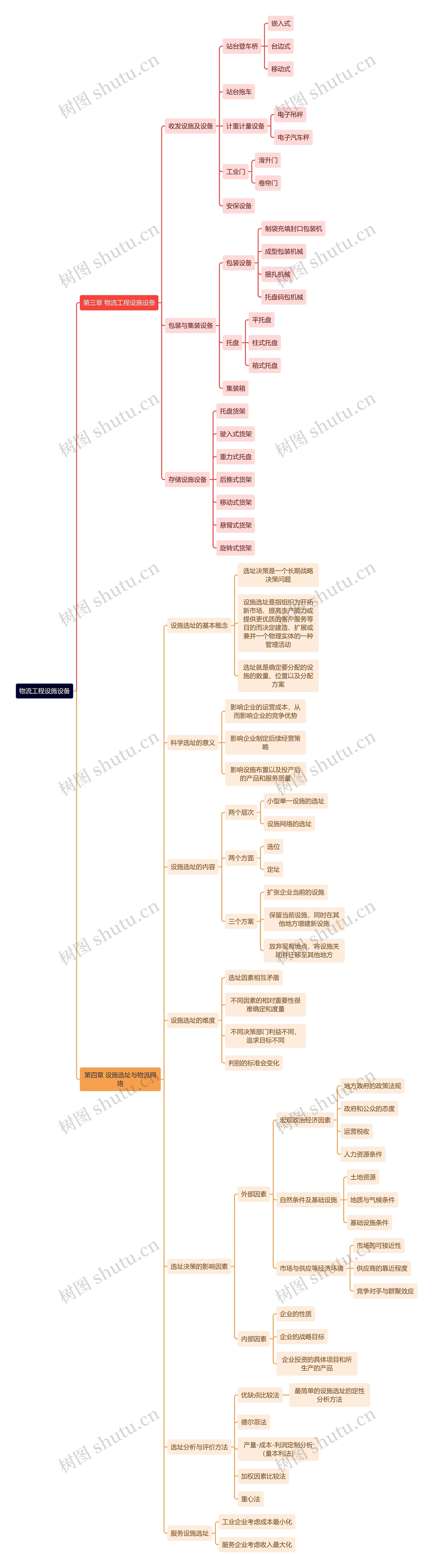 物流工程设施设备思维导图